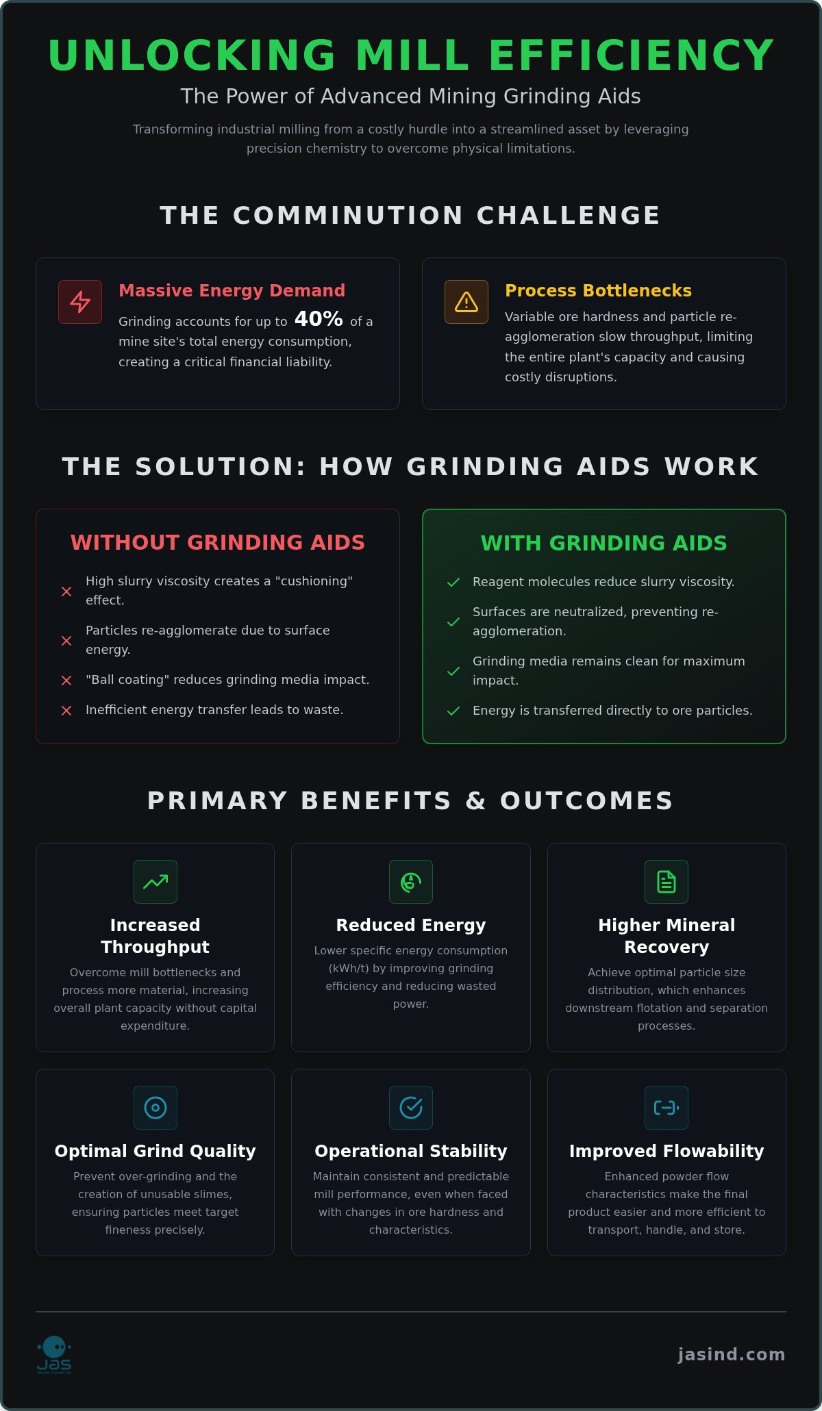 Mining Grinding Aids