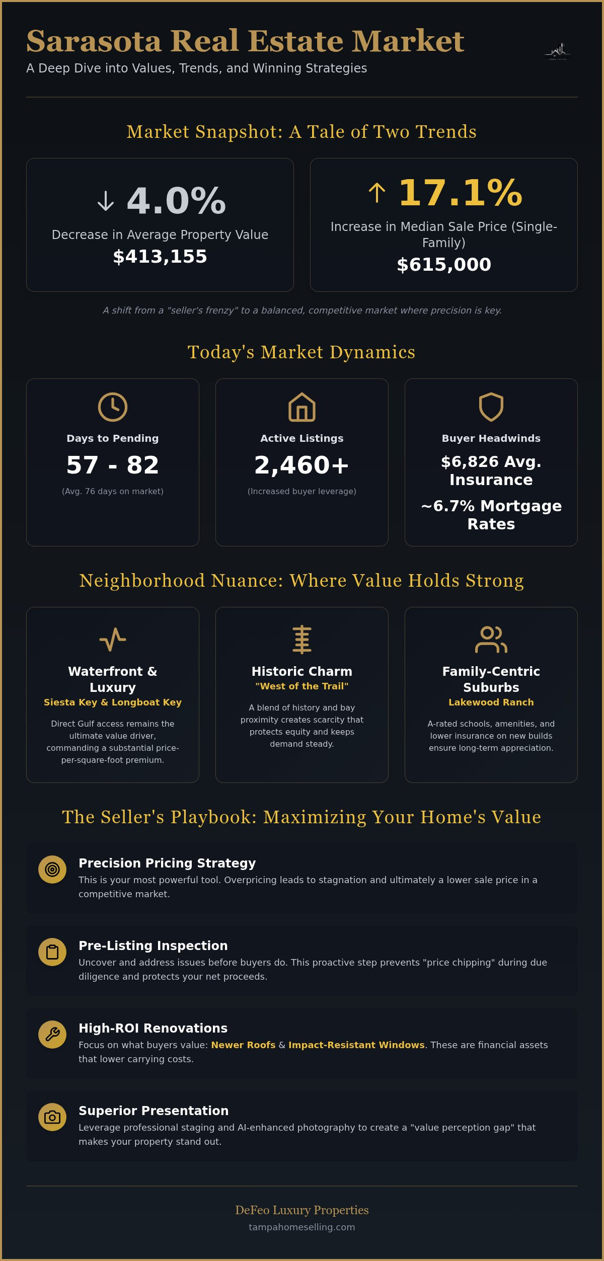Sarasota home values