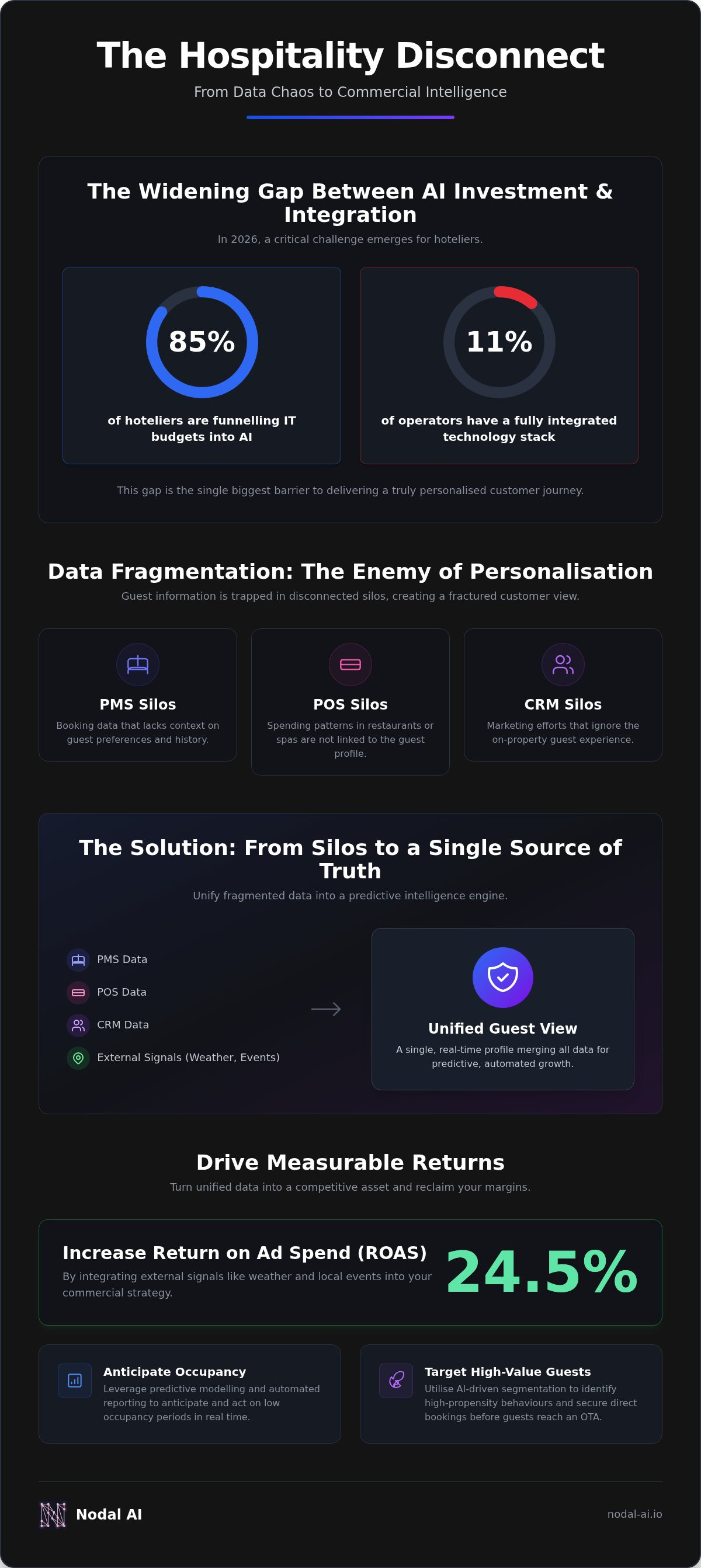 Personalized customer journey