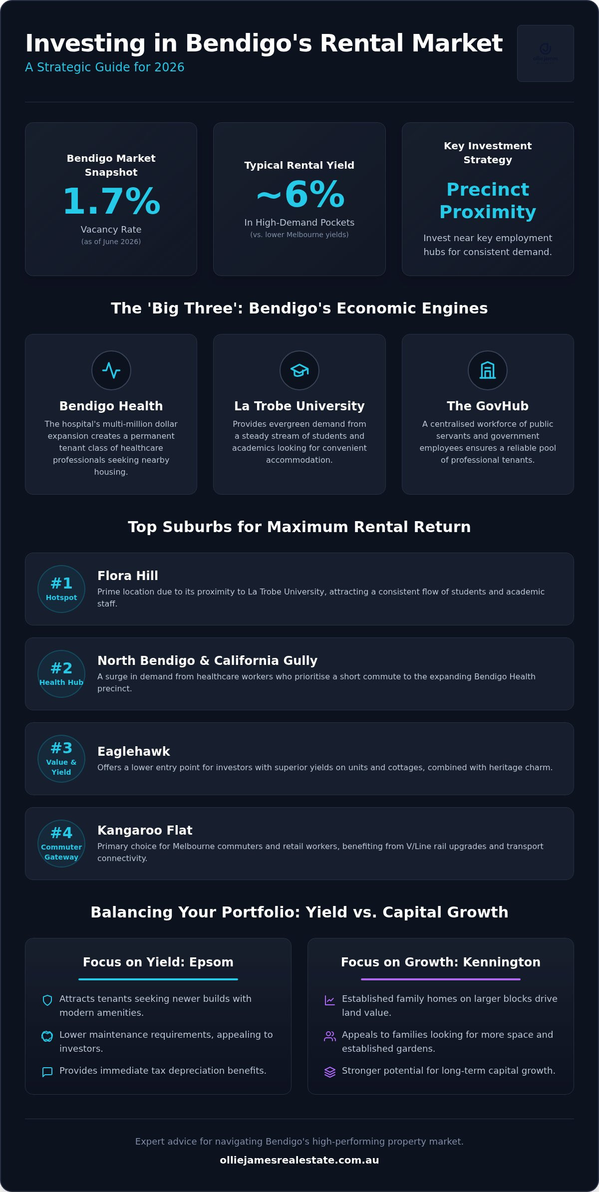Best Bendigo suburbs for rental return