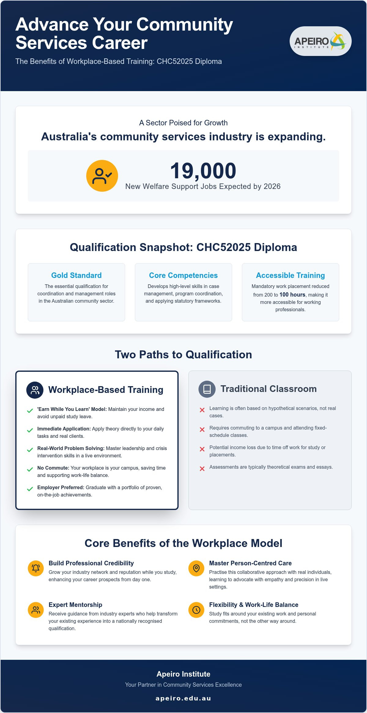 Benefits of workplace based training - CHC52025