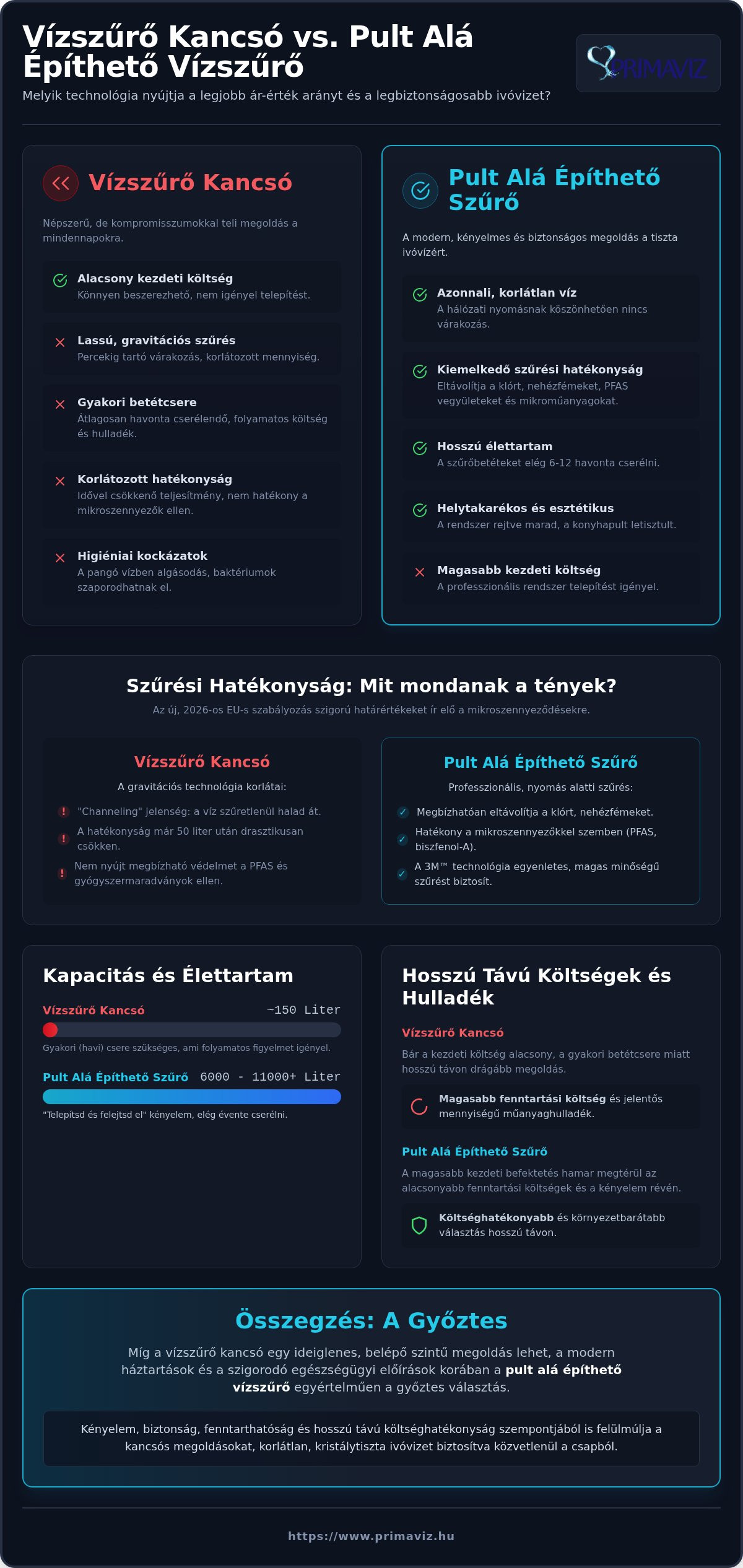 Vízszűrő kancsó vs pult alá építhető vízszűrő