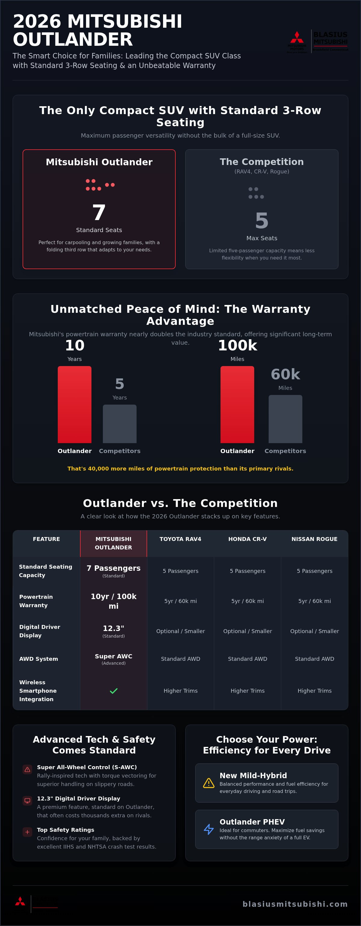 Mitsubishi Outlander vs competitors