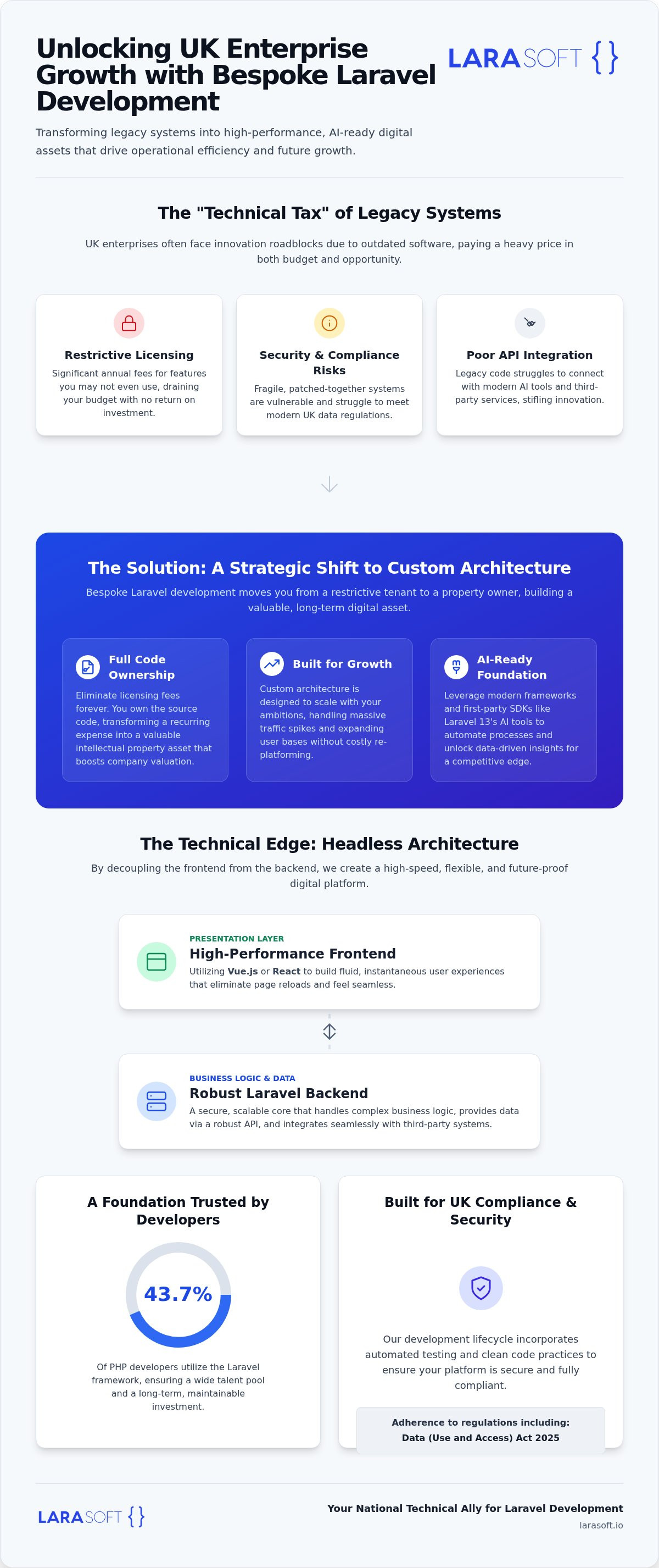 Bespoke laravel development UK