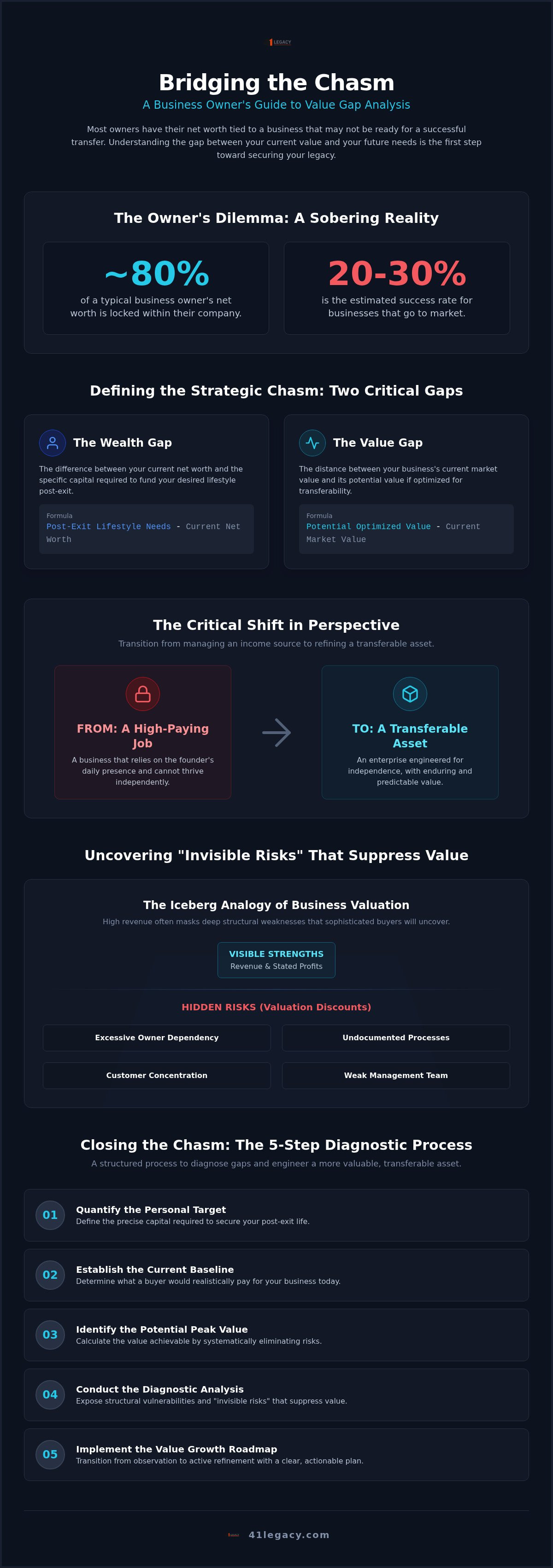 Business value gap analysis