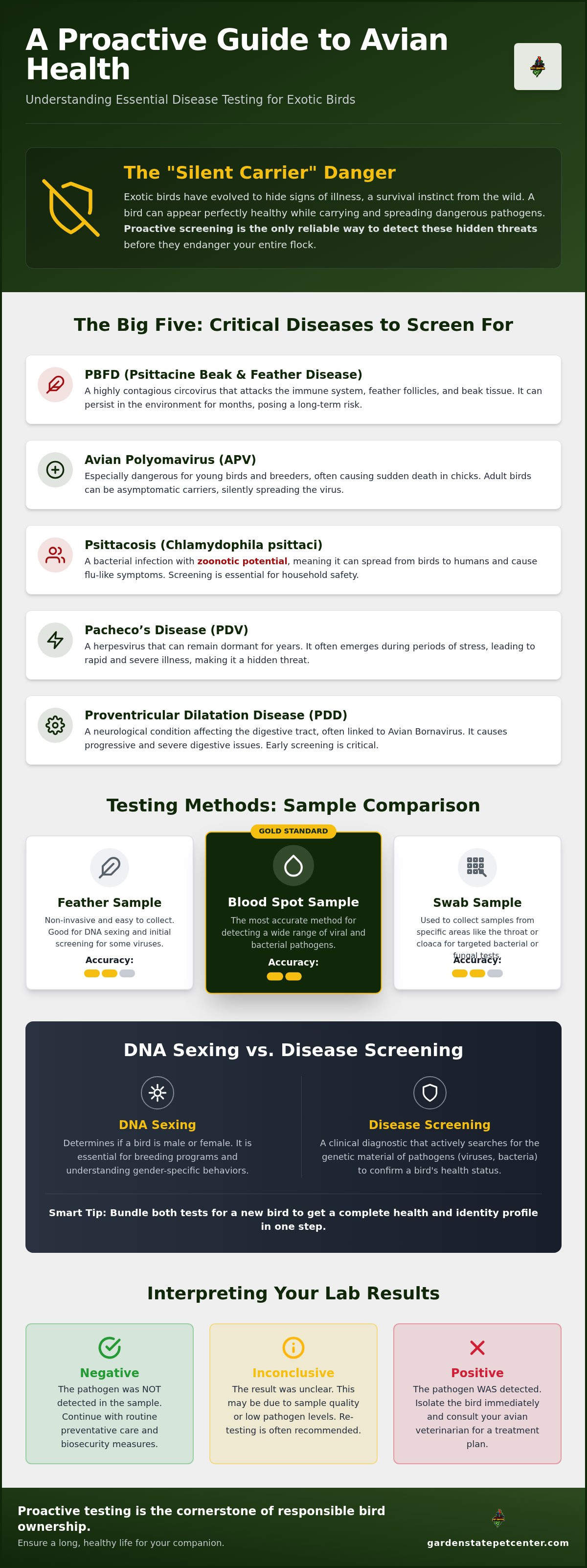Avian disease testing