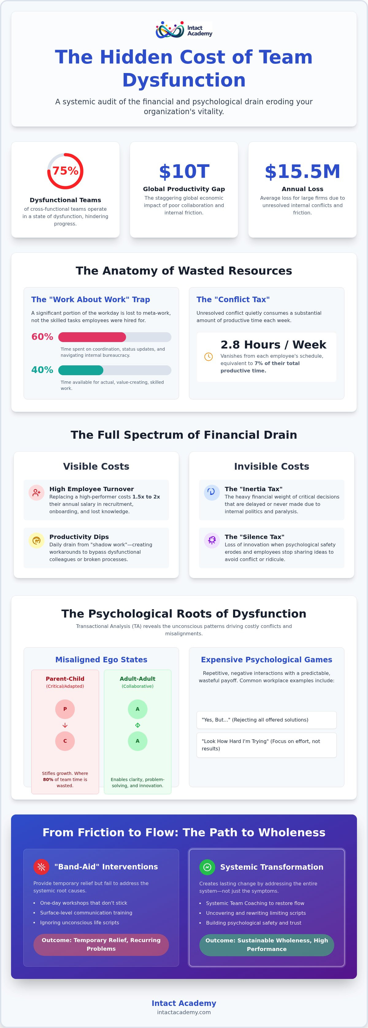 Cost of a dysfunctional team