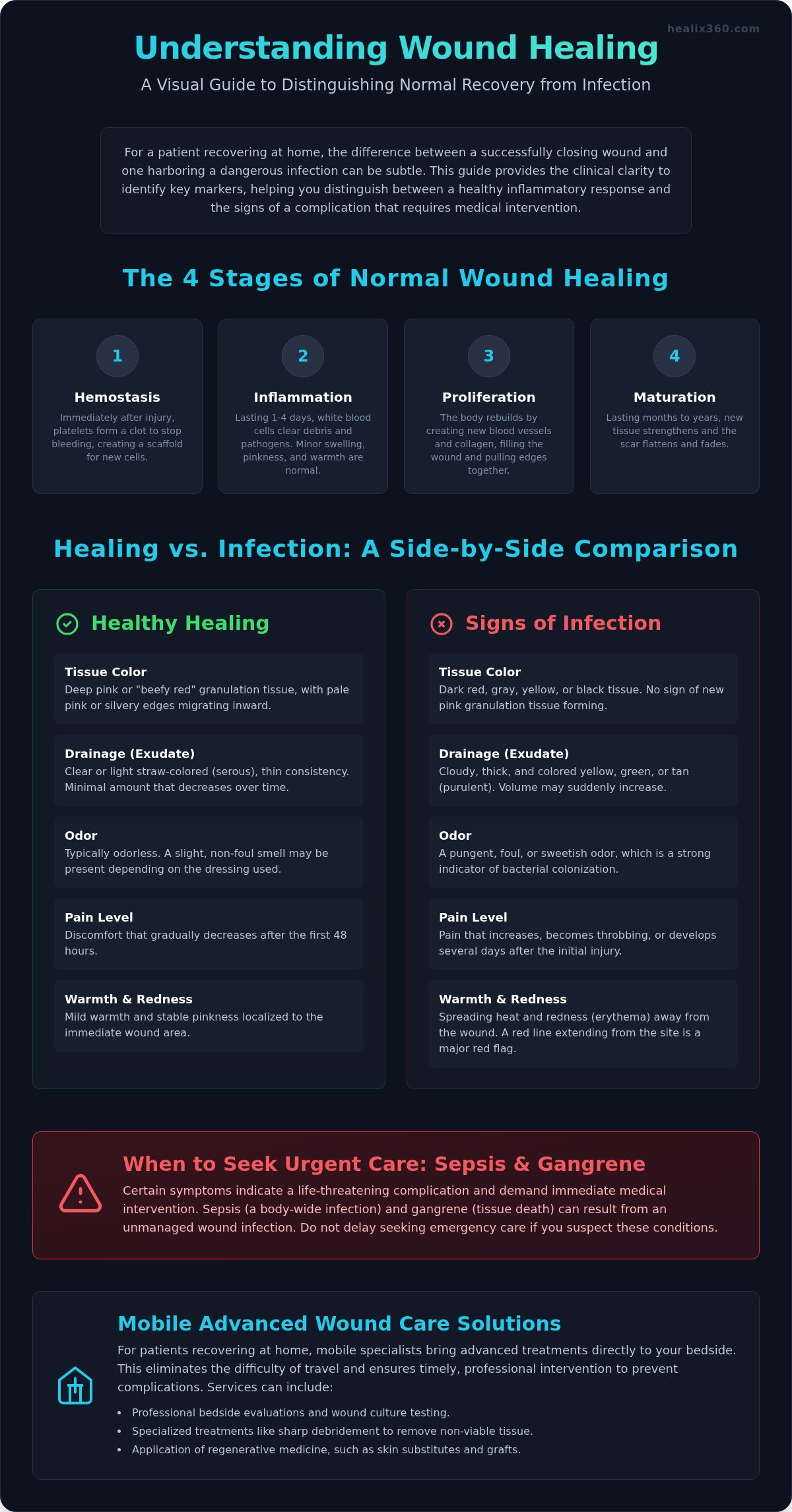 Signs of wound infection healing vs not