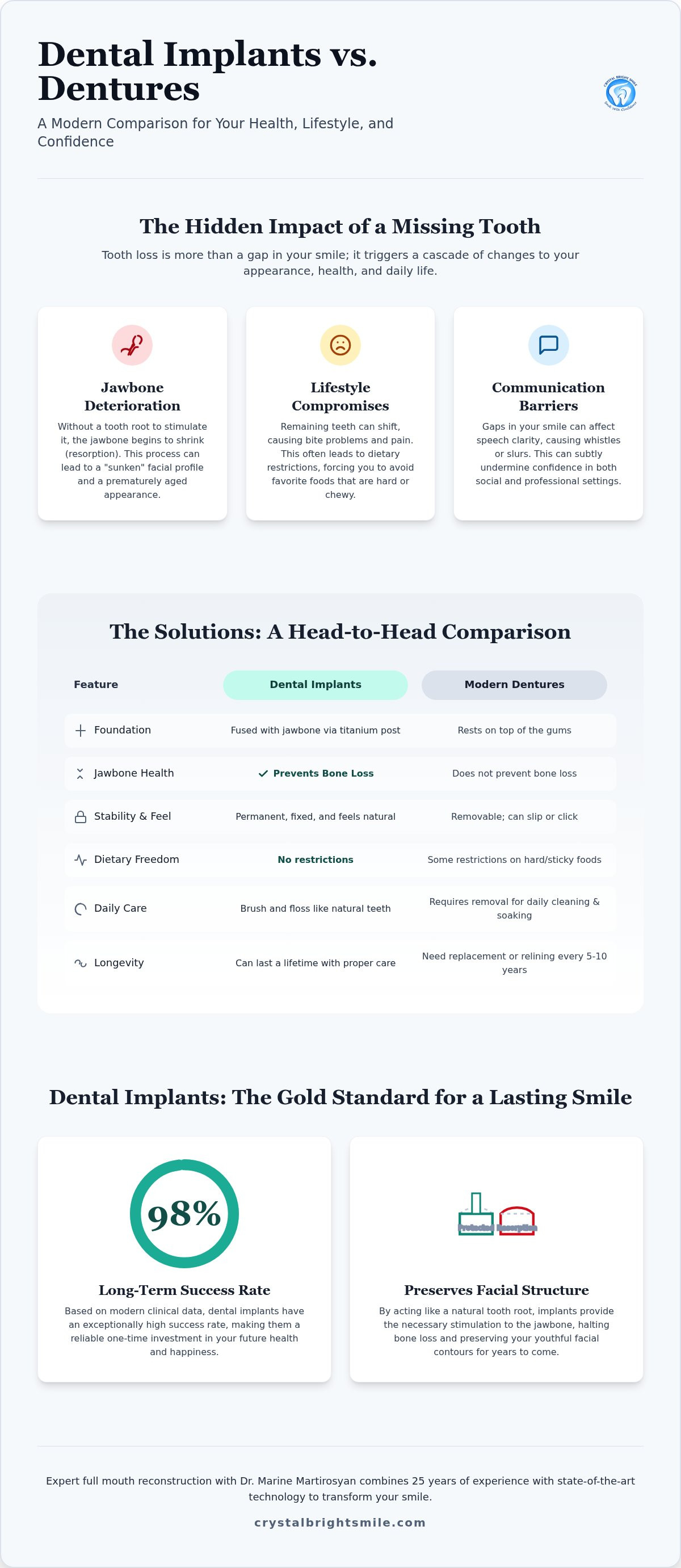 Dental implants vs dentures