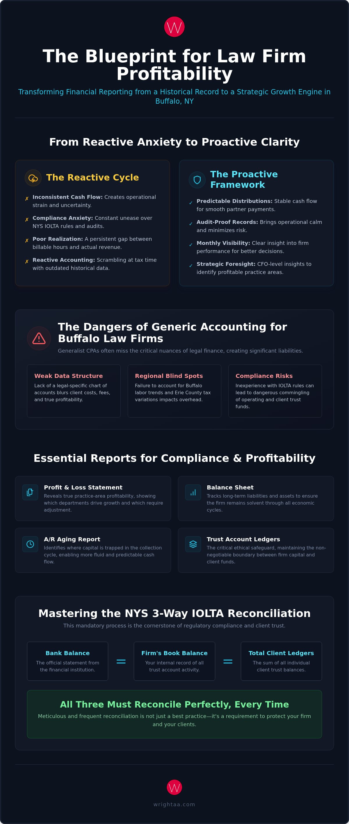 Law firm financial reporting Buffalo NY