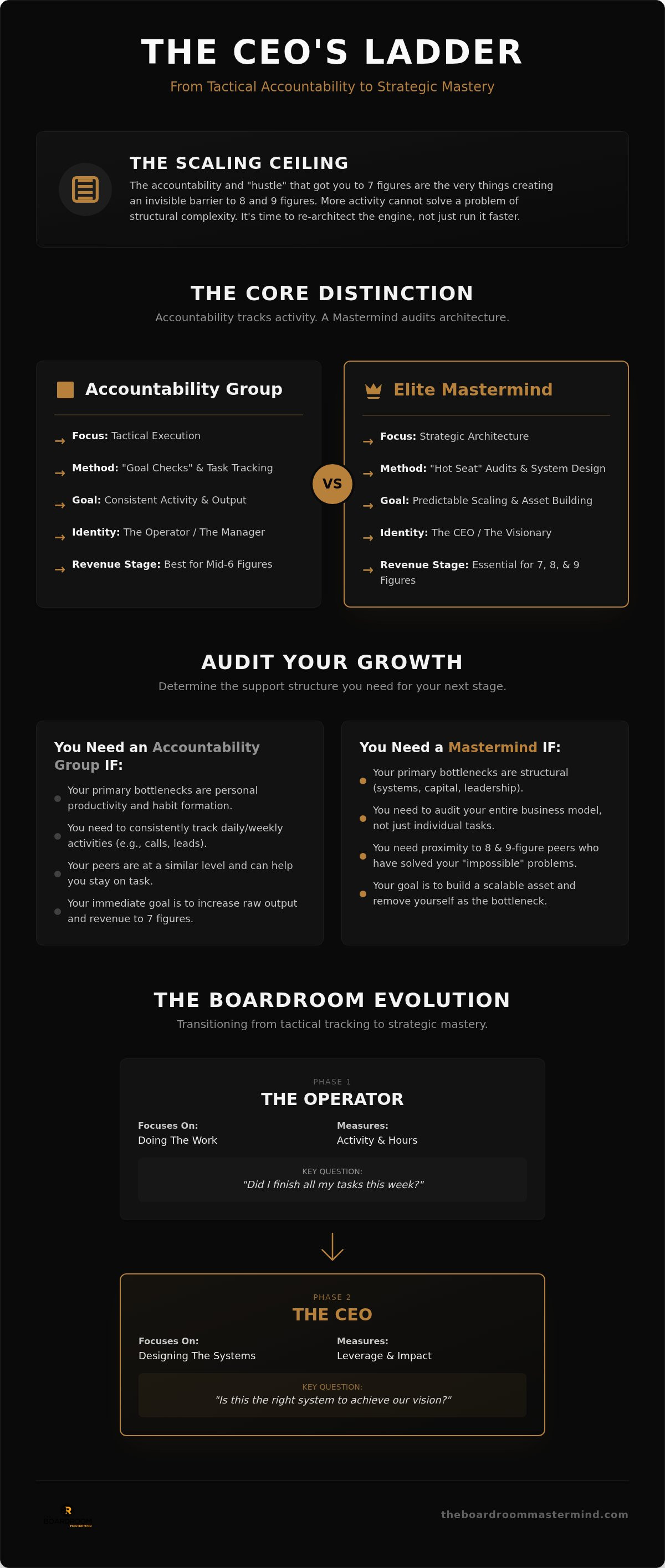 Business accountability group vs mastermind