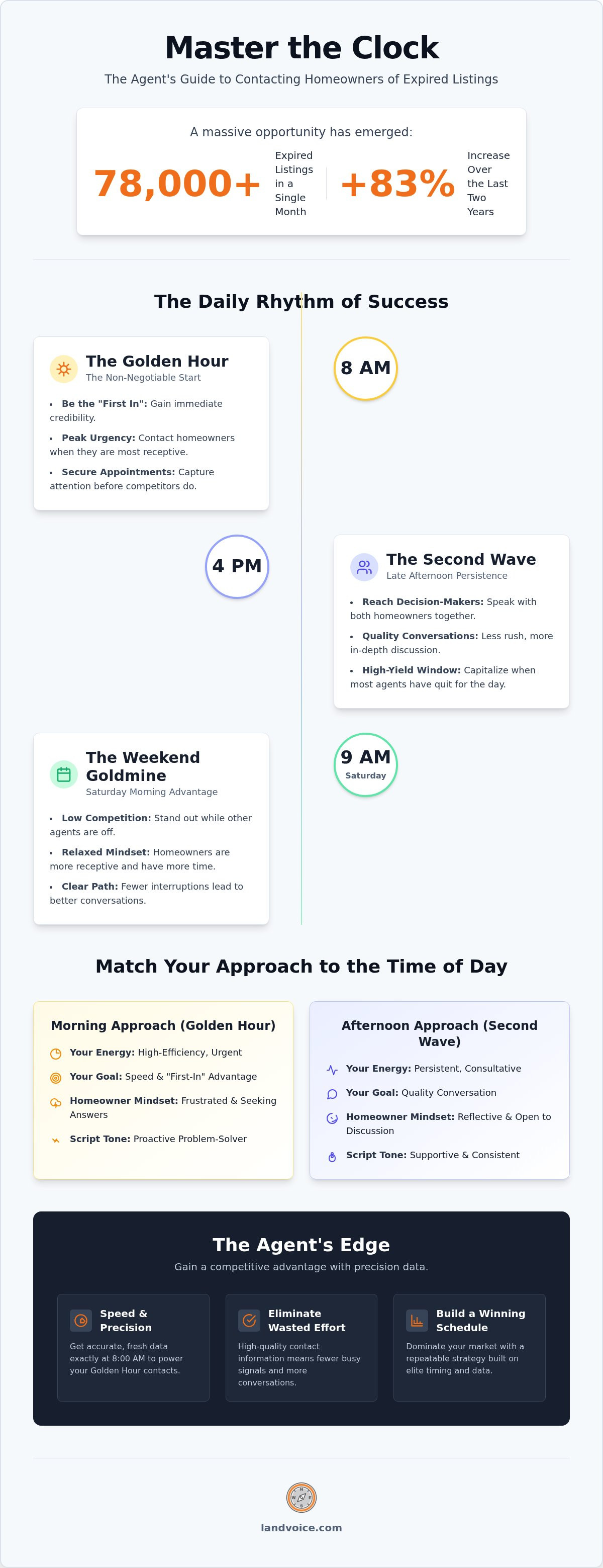 Best time to call expired listings