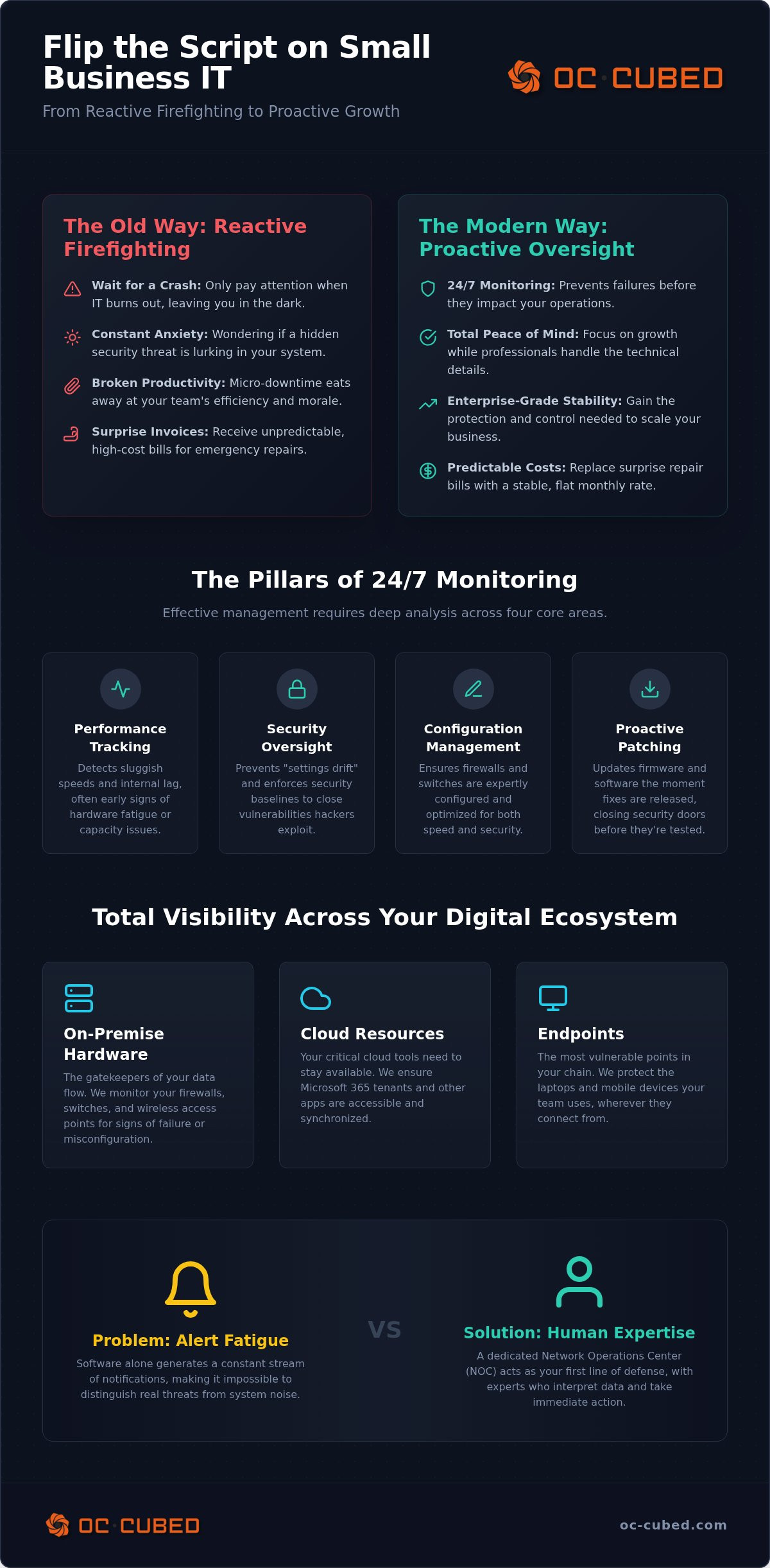 Proactive IT monitoring for small business