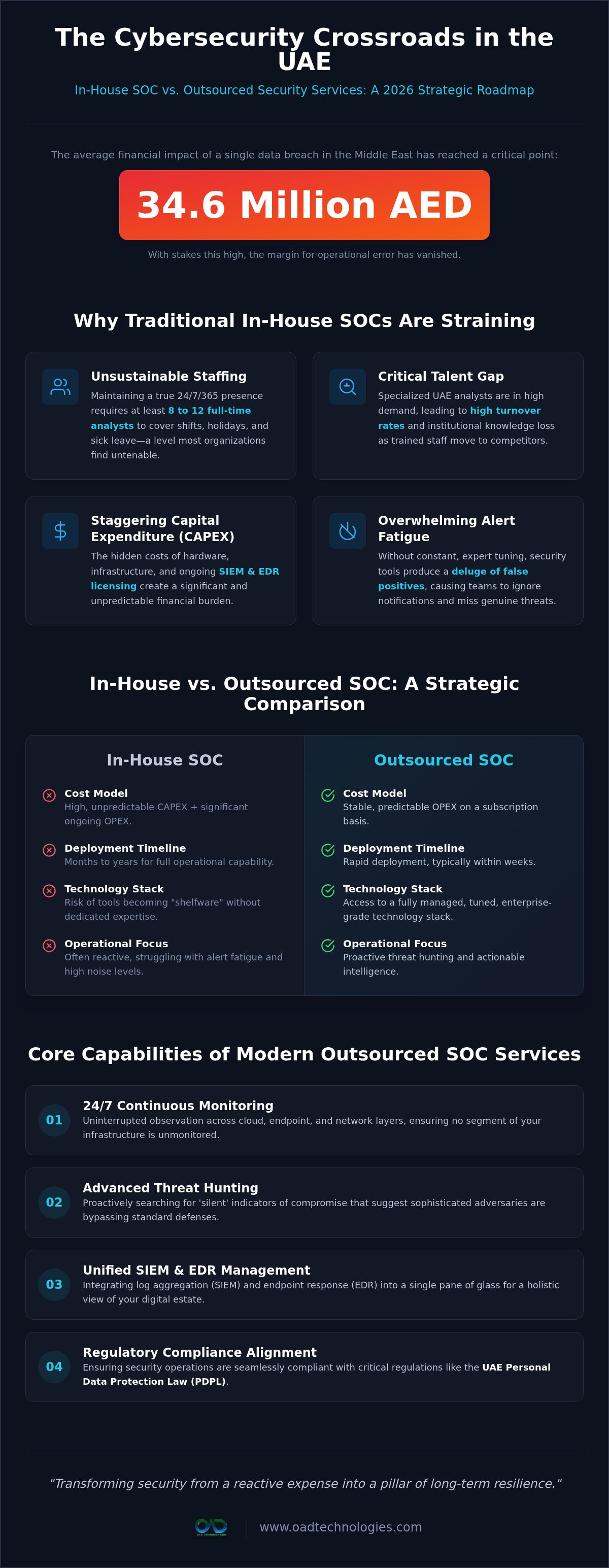 Cybersecurity operations center dubai