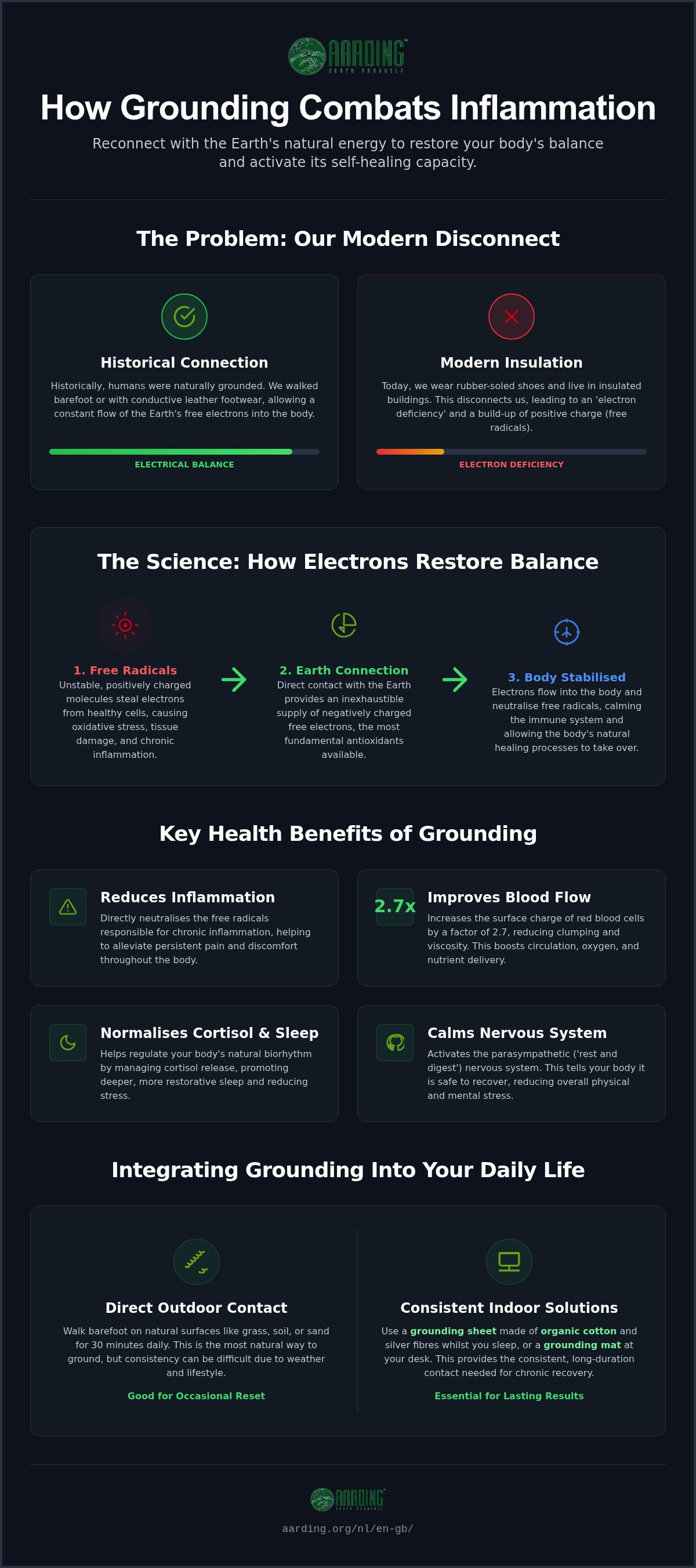 Grounding against inflammation