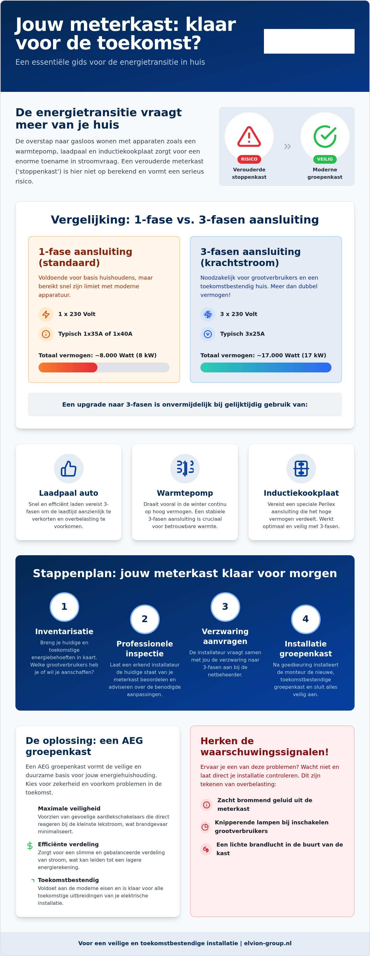 Meterkast voorbereiden op toekomst