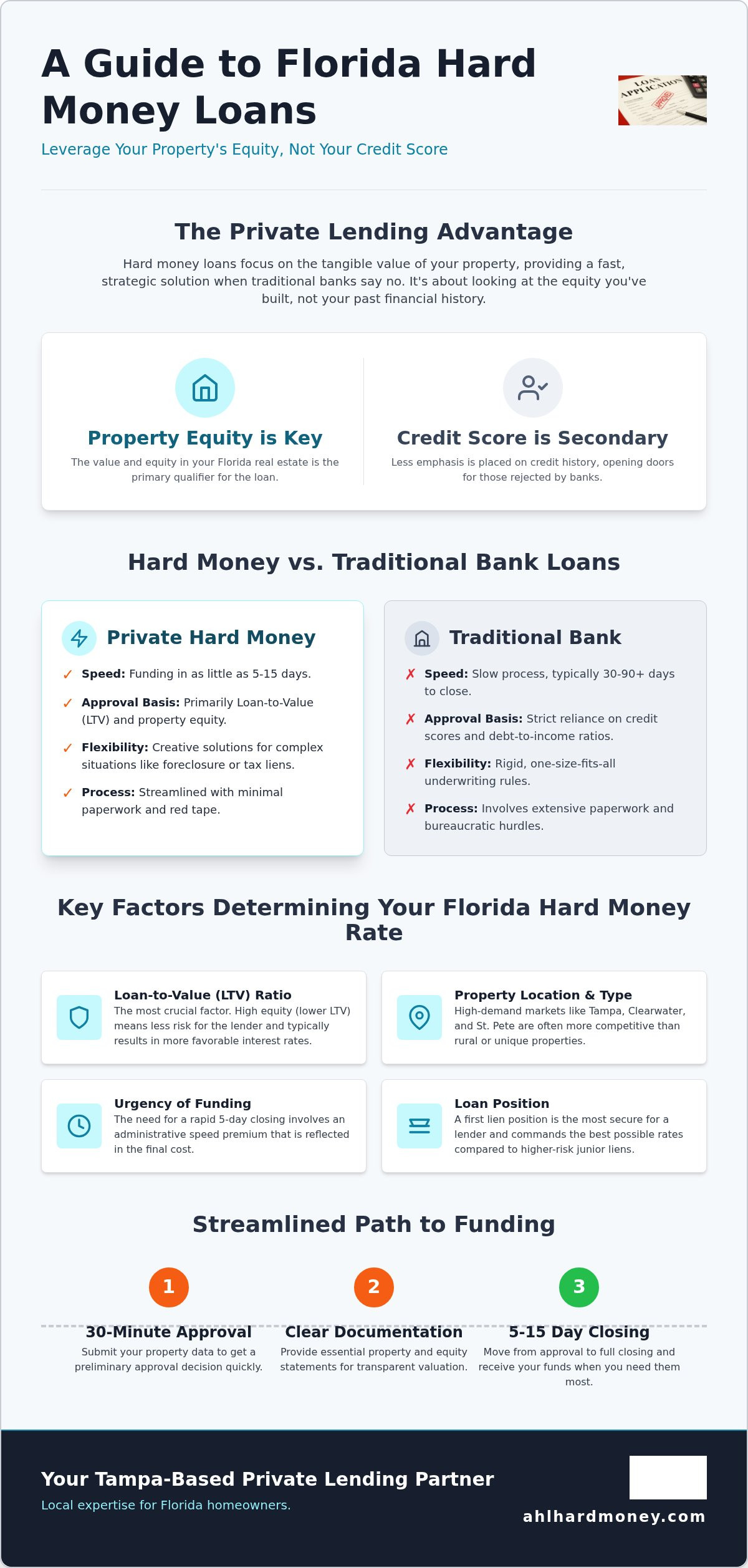 Hard money loan interest rates Florida