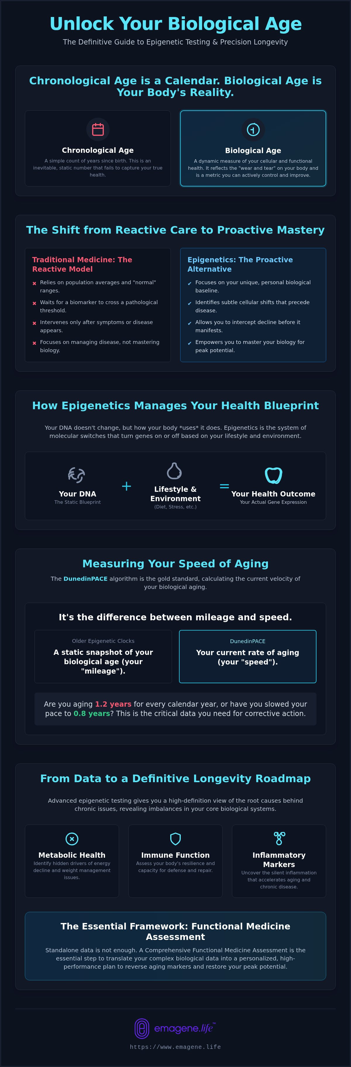 Epigenetic testing Malaysia