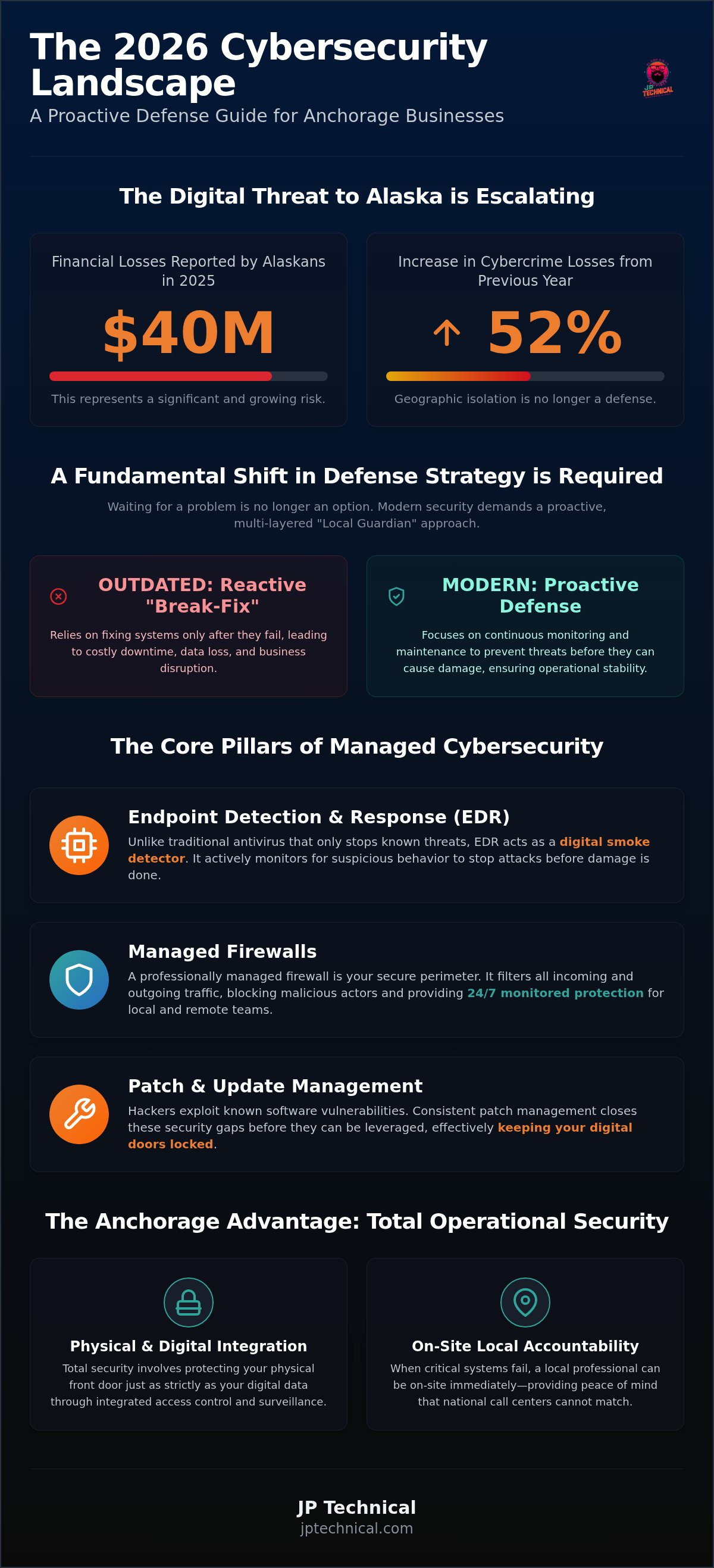 Business cybersecurity Anchorage