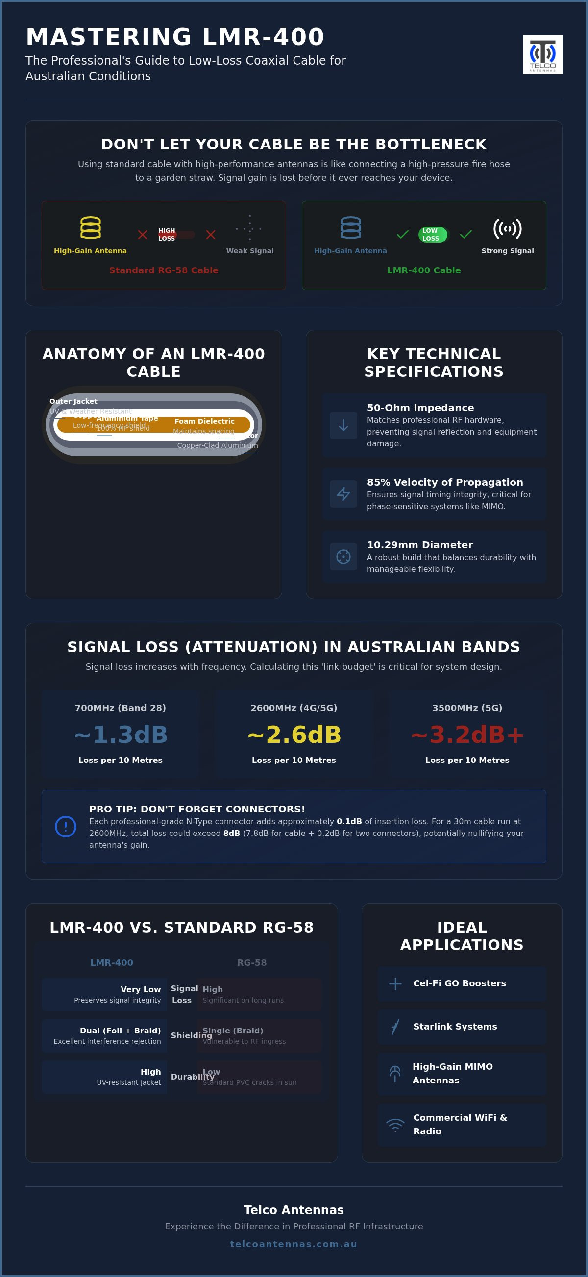 Lmr-400 coaxial cables