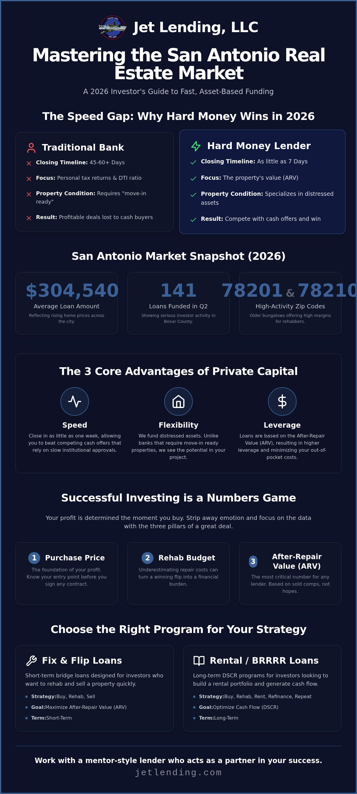 Hard money lenders San Antonio
