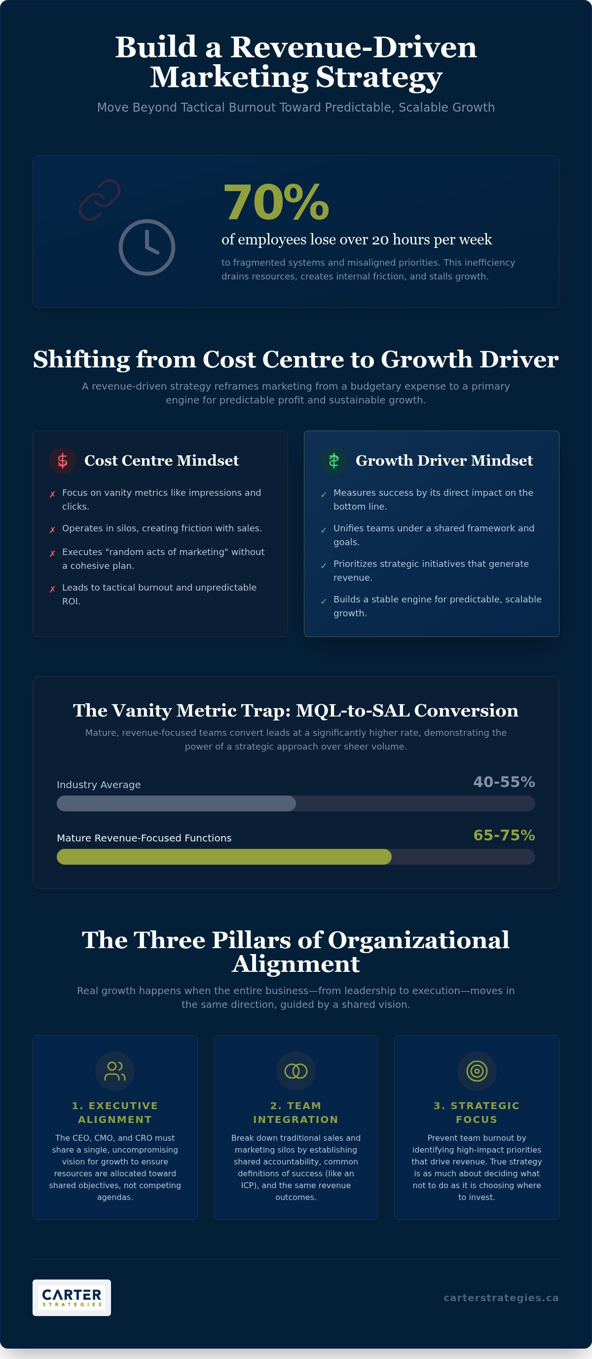 How to build a revenue-driven marketing strategy