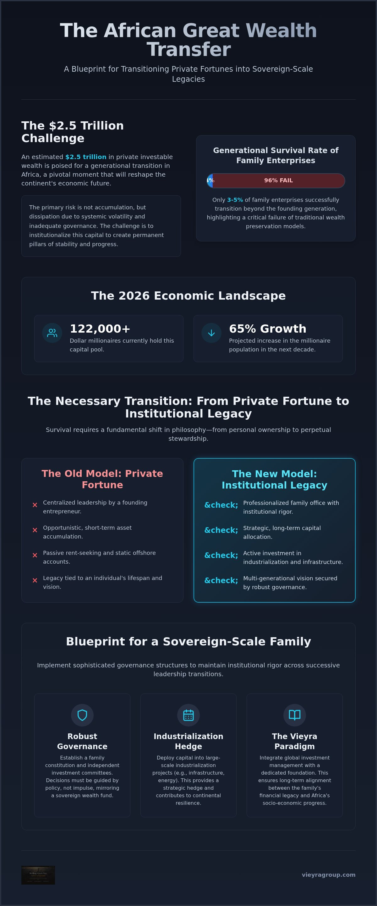 Intergenerational wealth transfer Africa