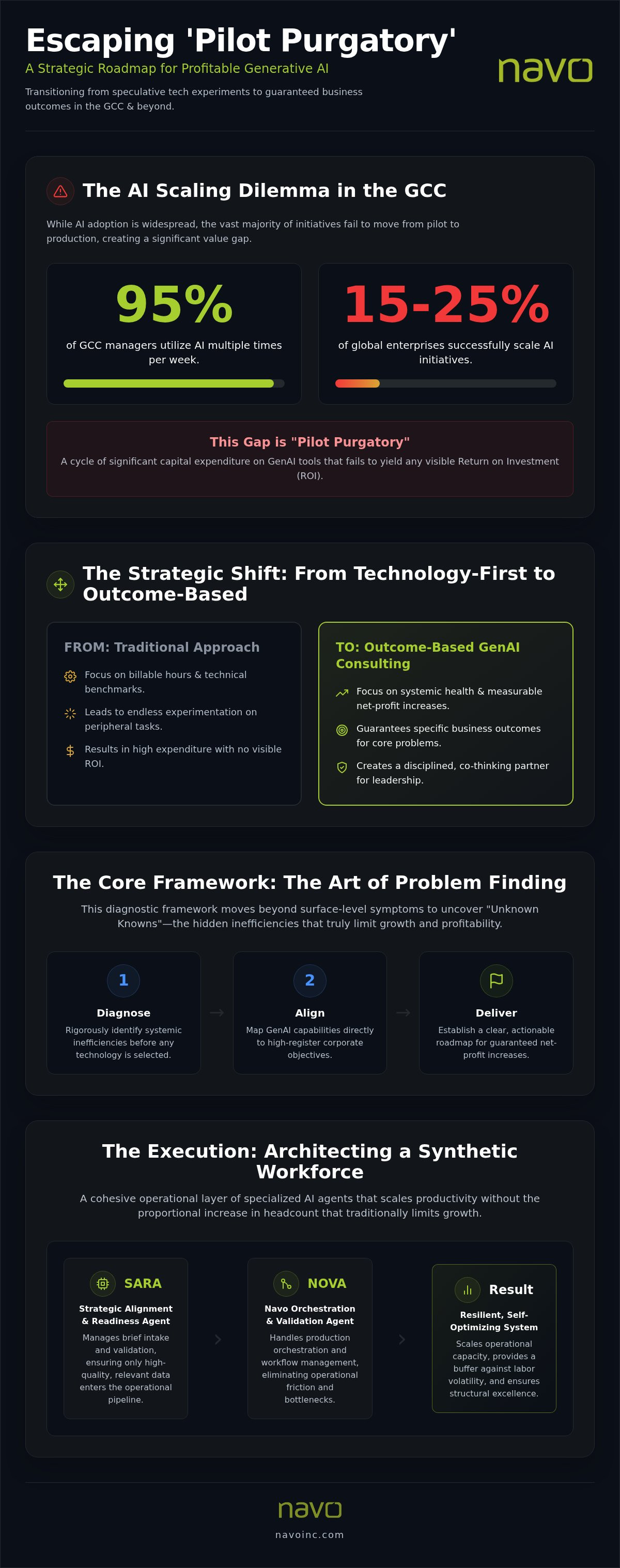 Outcome-based GenAI consulting