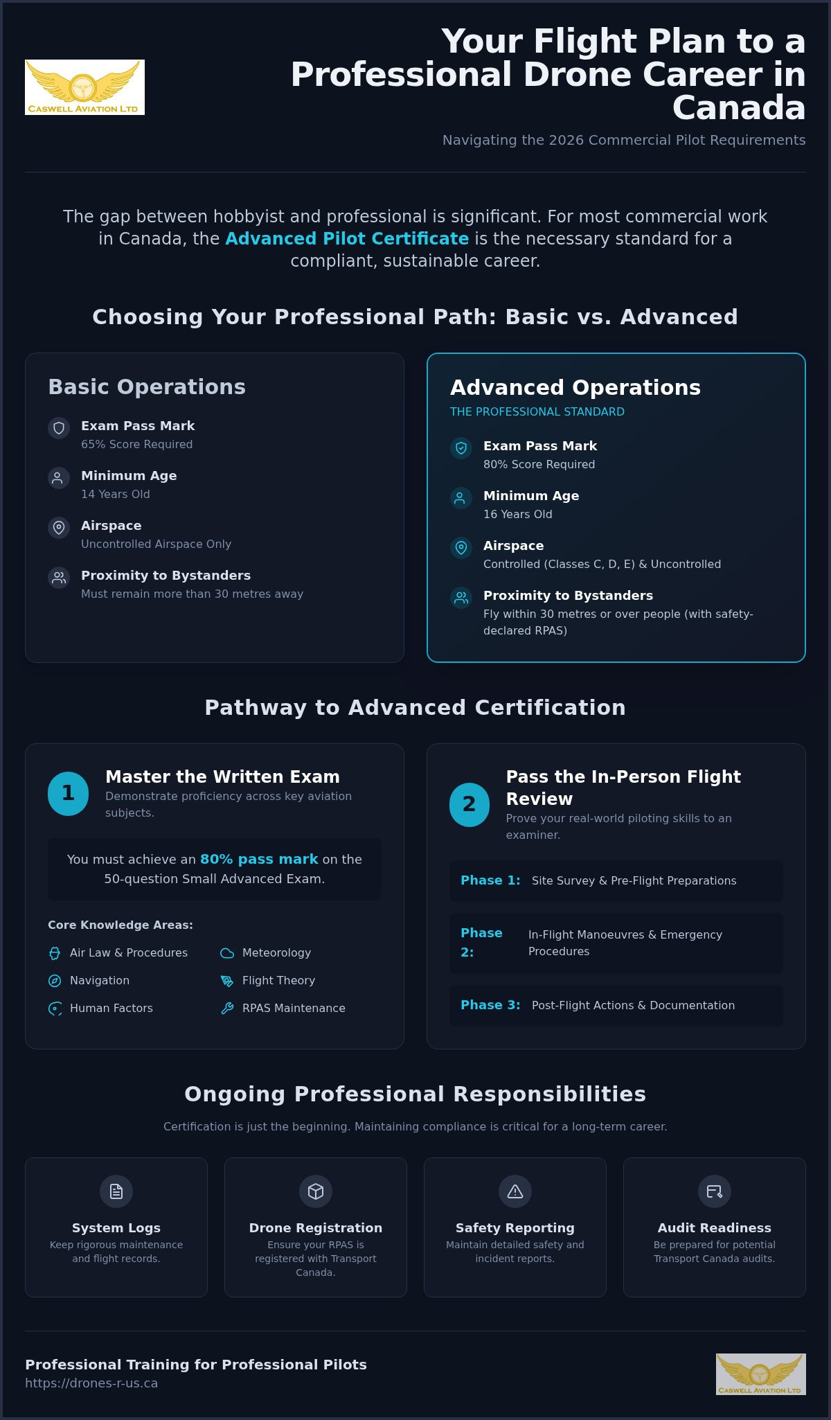 Commercial drone pilot requirements Canada
