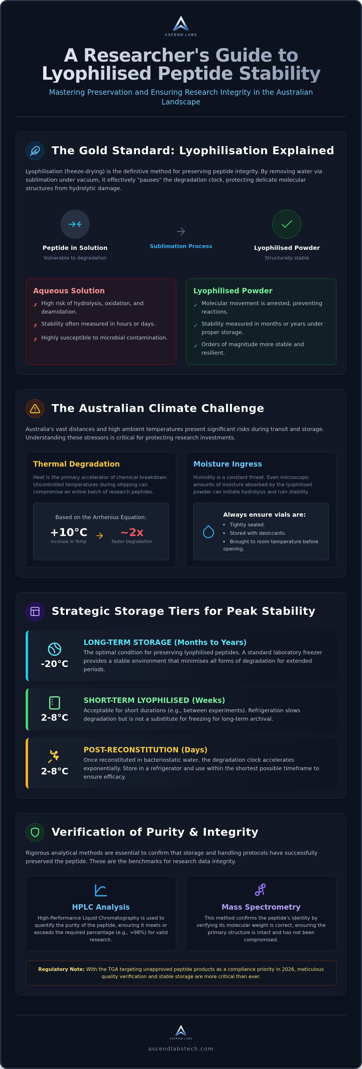 Lyophilized peptide stability australia