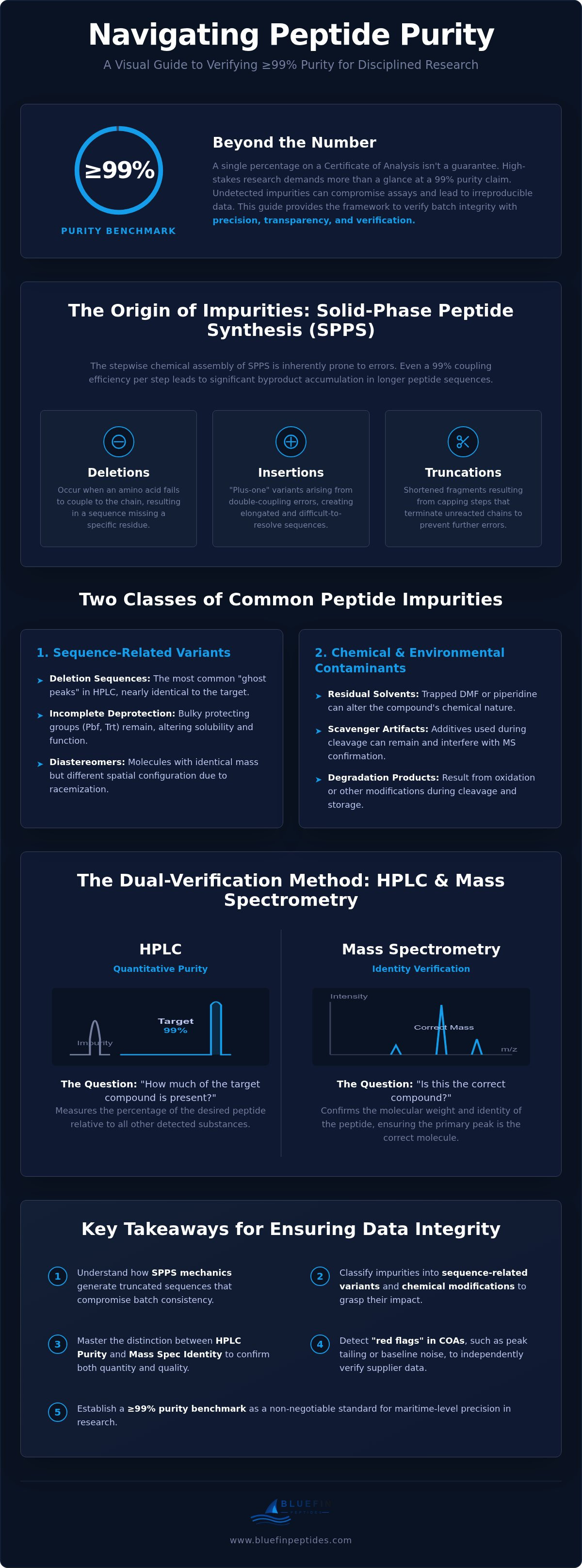 Common impurities in synthetic peptides