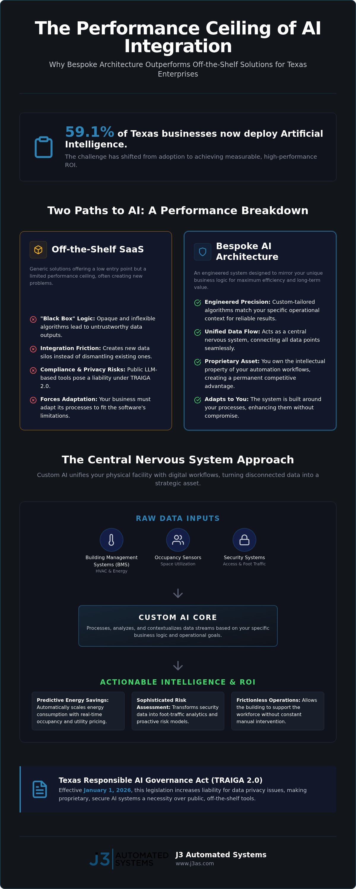 ROI of custom AI integration Texas
