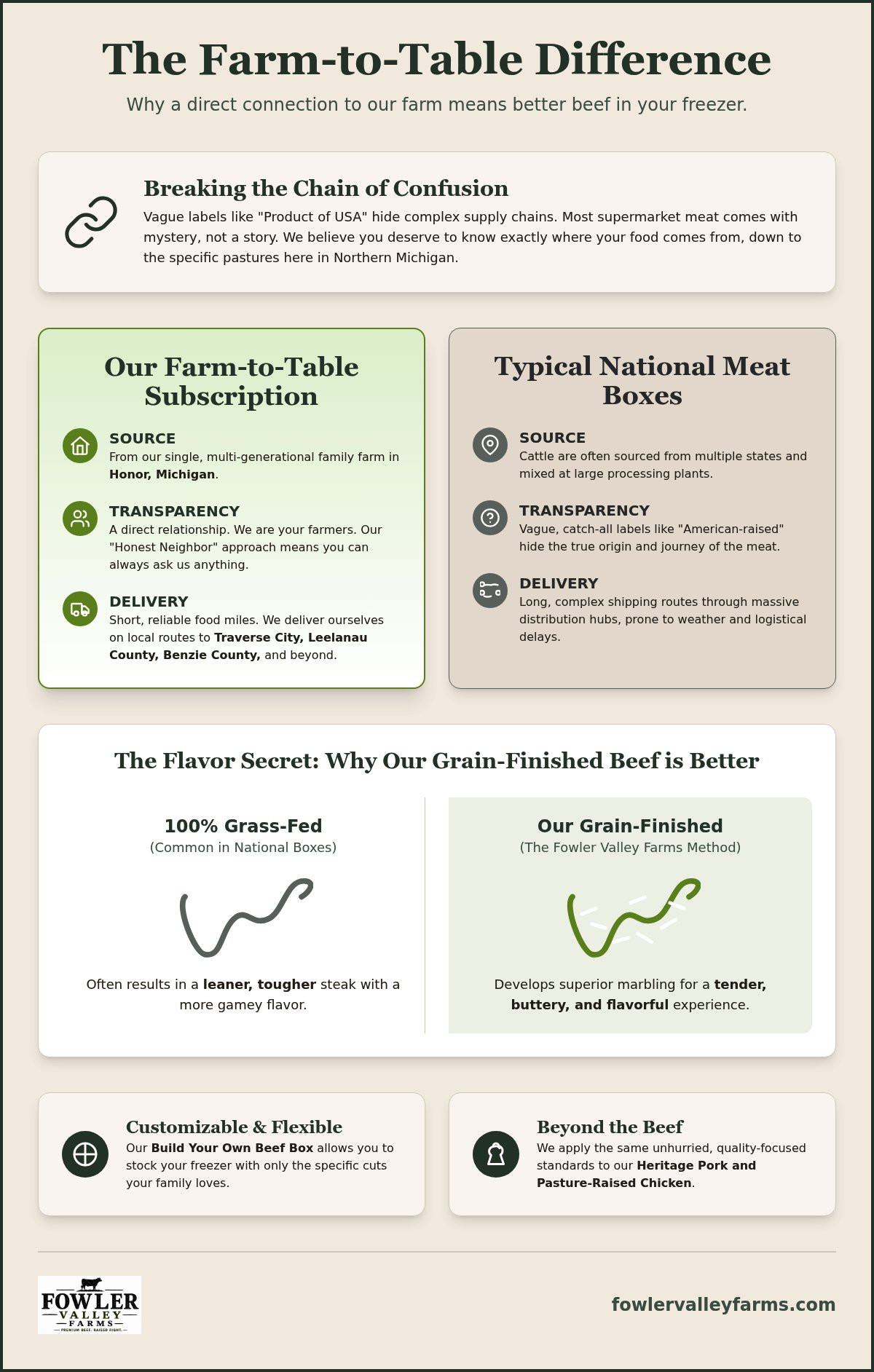 Farm to table meat subscription