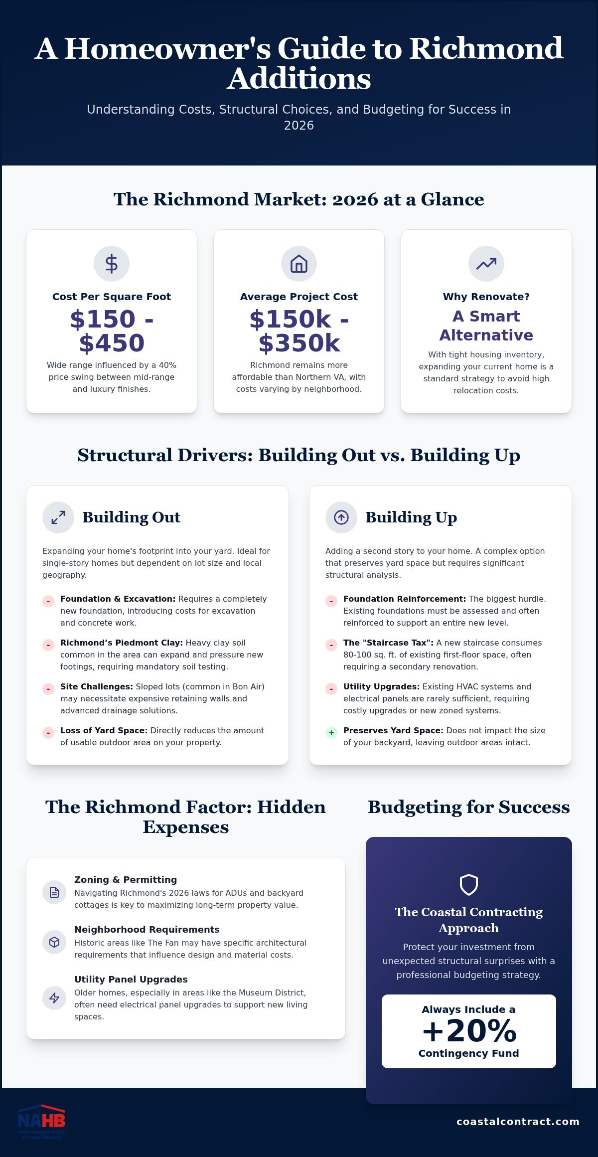 Second story addition cost Richmond VA
