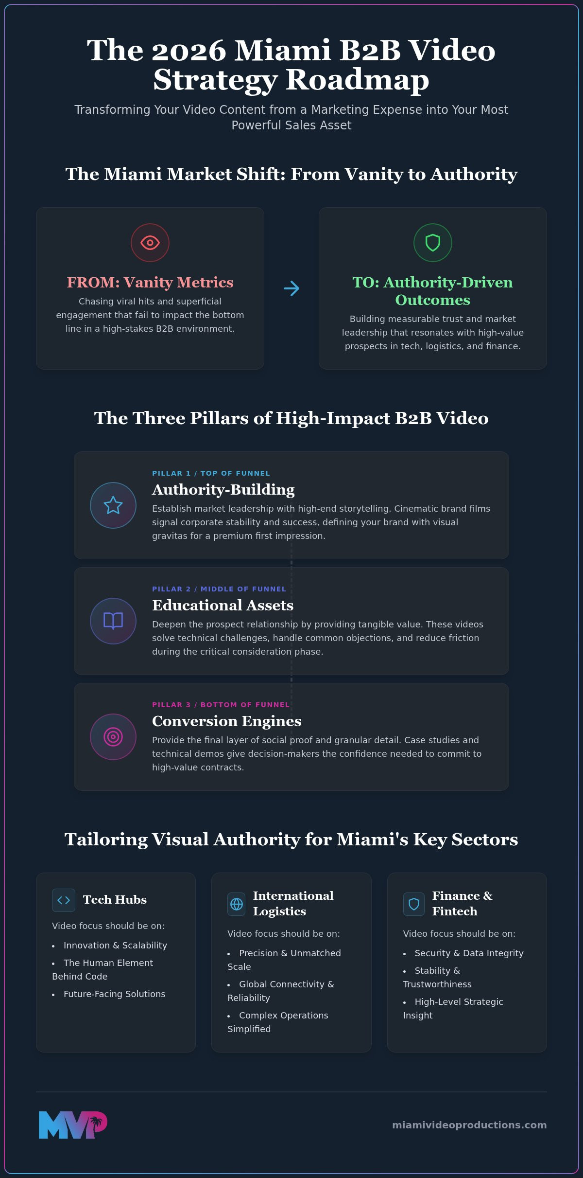 B2b video content strategy miami
