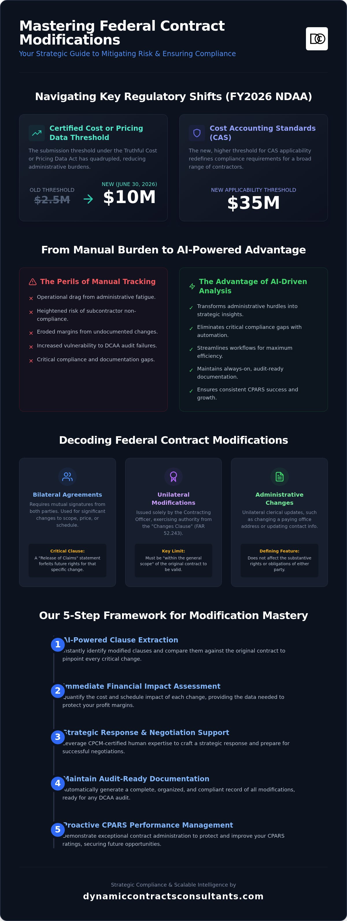 Managing federal contract modifications