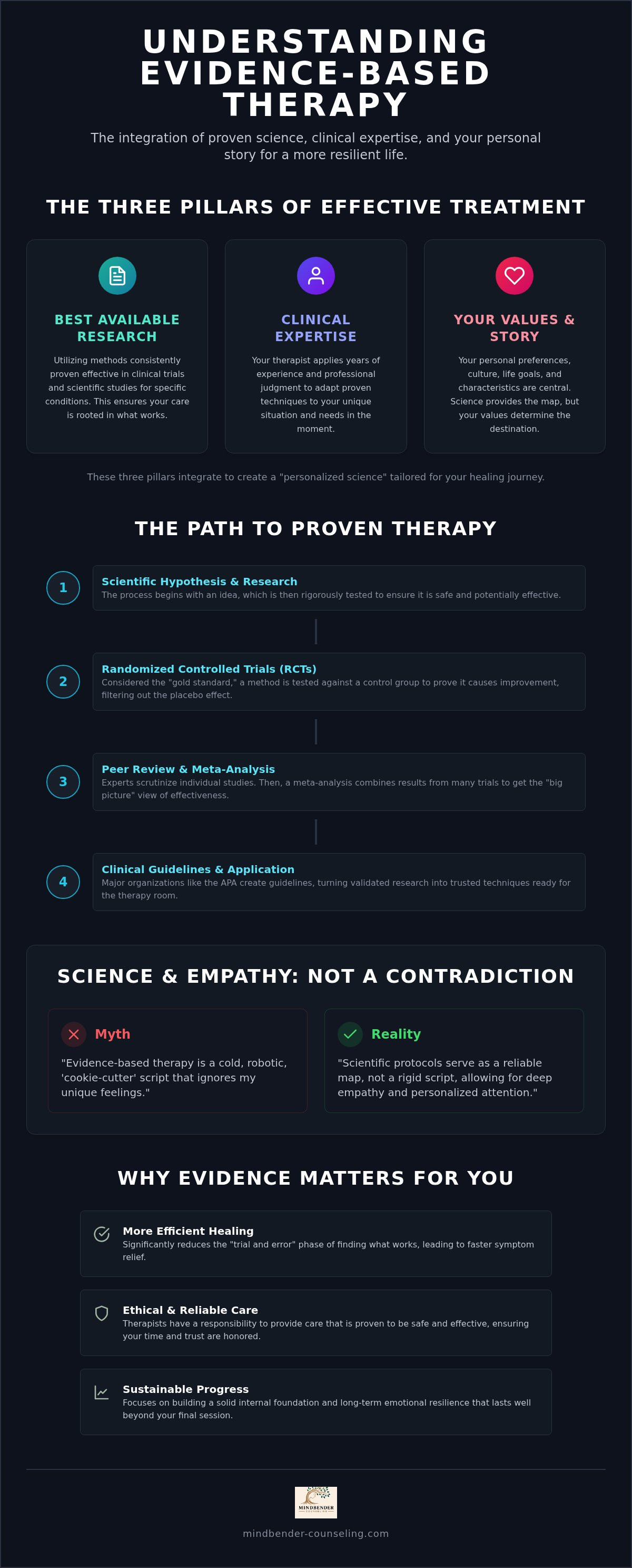 What is evidence-based therapy
