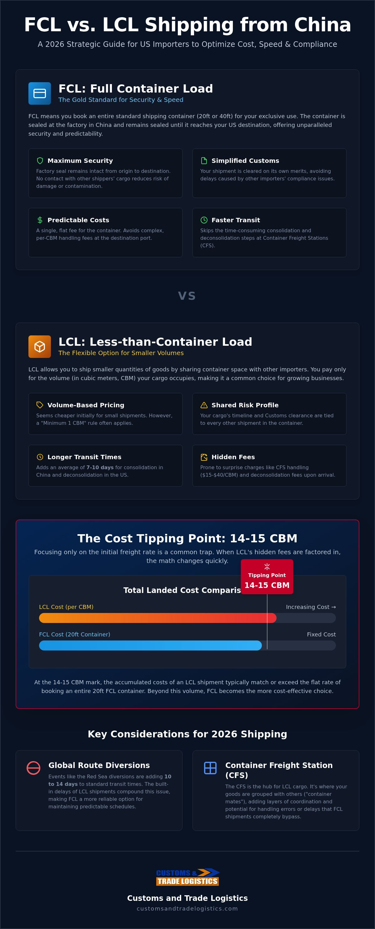 FCL vs LCL shipping from China