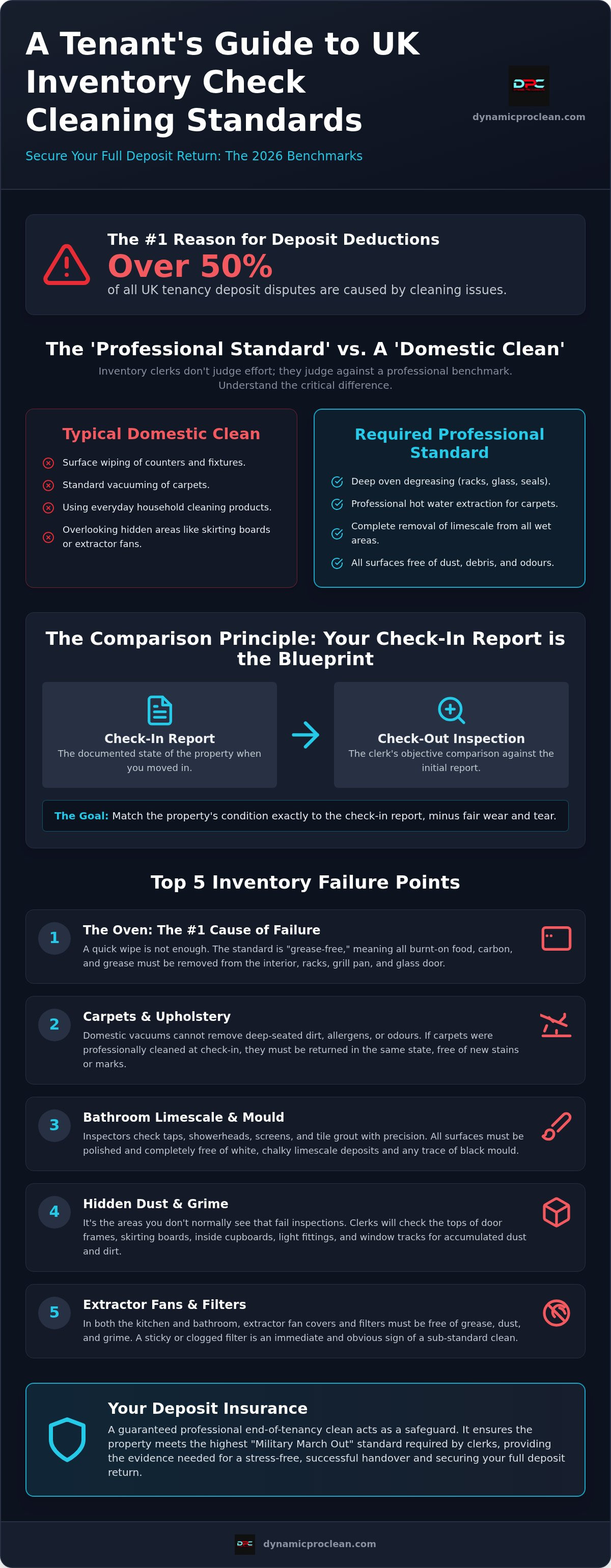 Inventory check cleaning standards UK