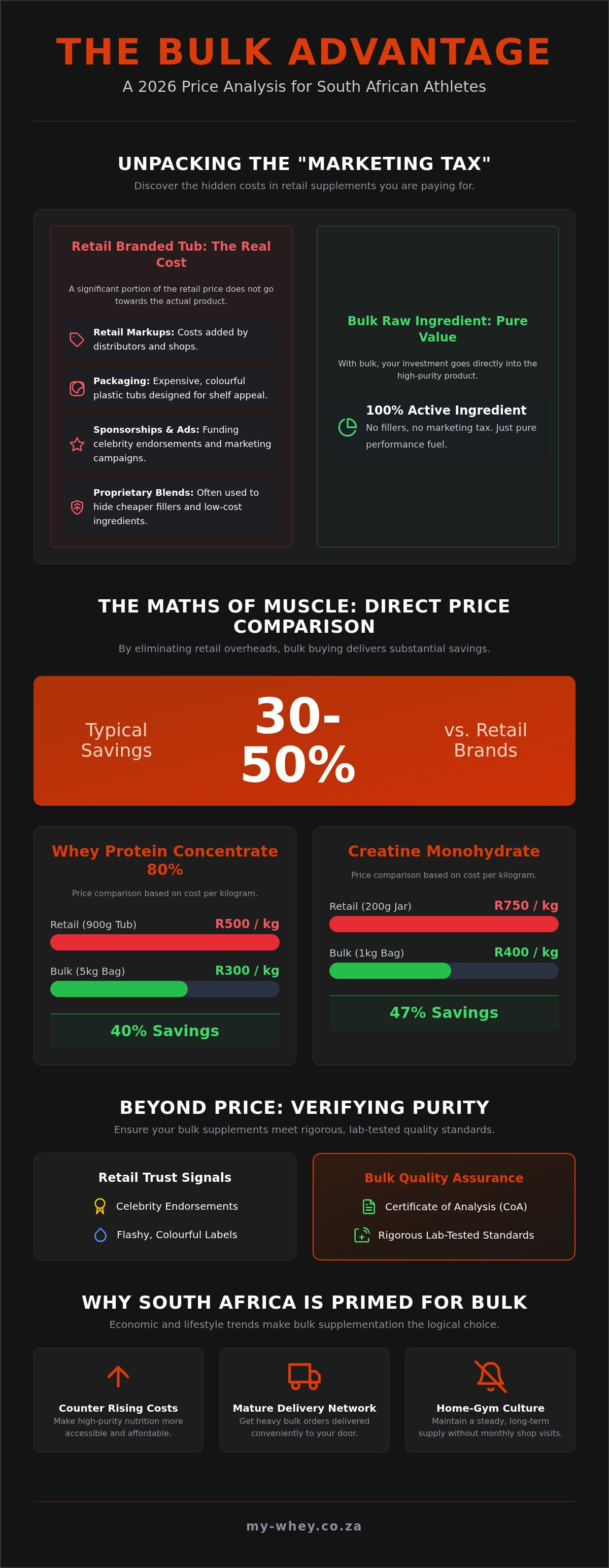 Is it cheaper to buy supplements in bulk south africa