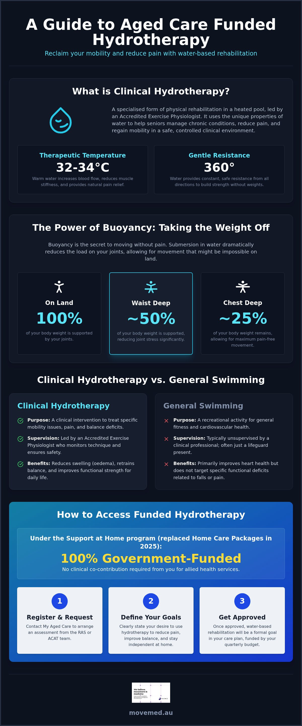 Aged care funded hydrotherapy