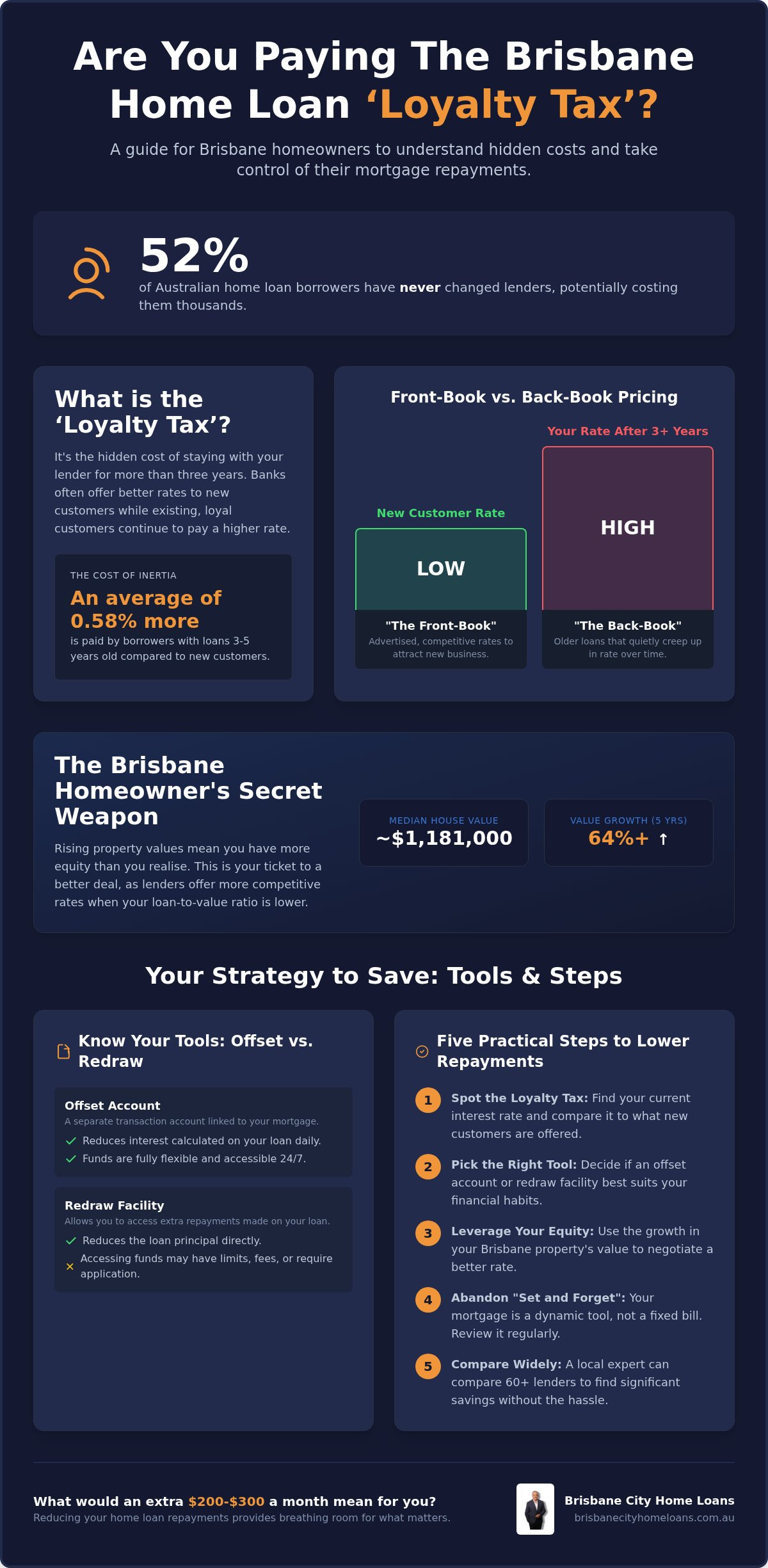 Reducing home loan repayments Brisbane