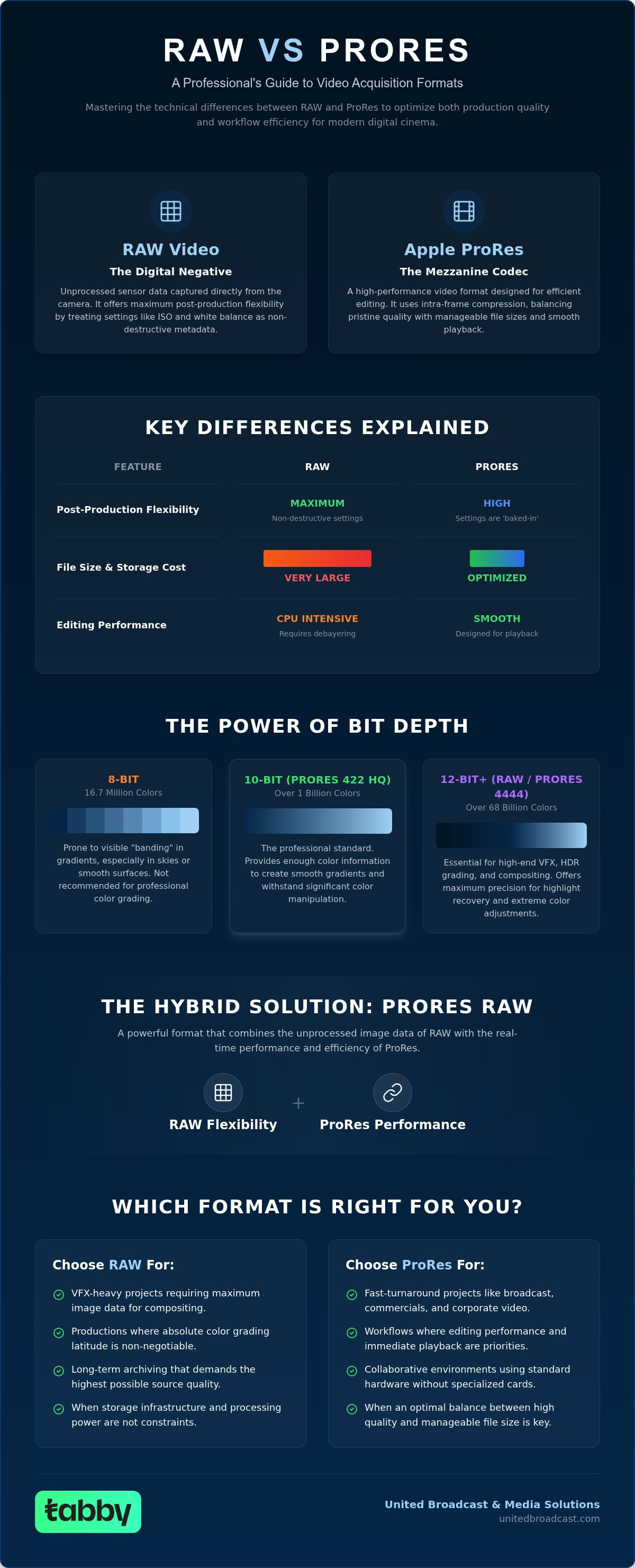 RAW vs ProRes video formats explained