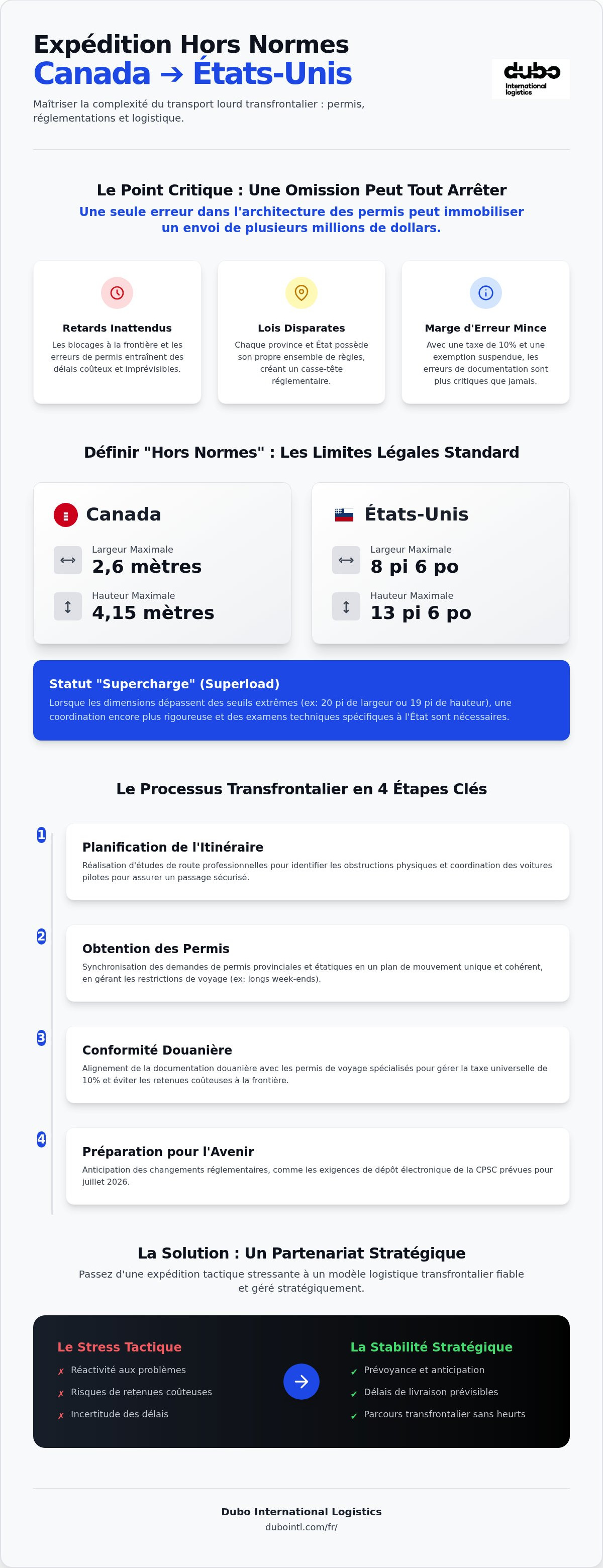 Défis d'expédition de fret hors normes Canada vers États-Unis