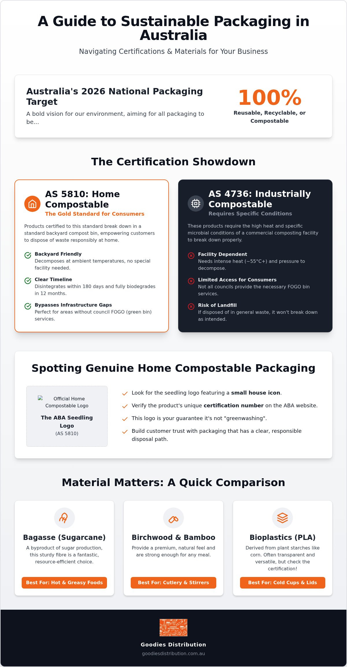 Home compostable packaging australia