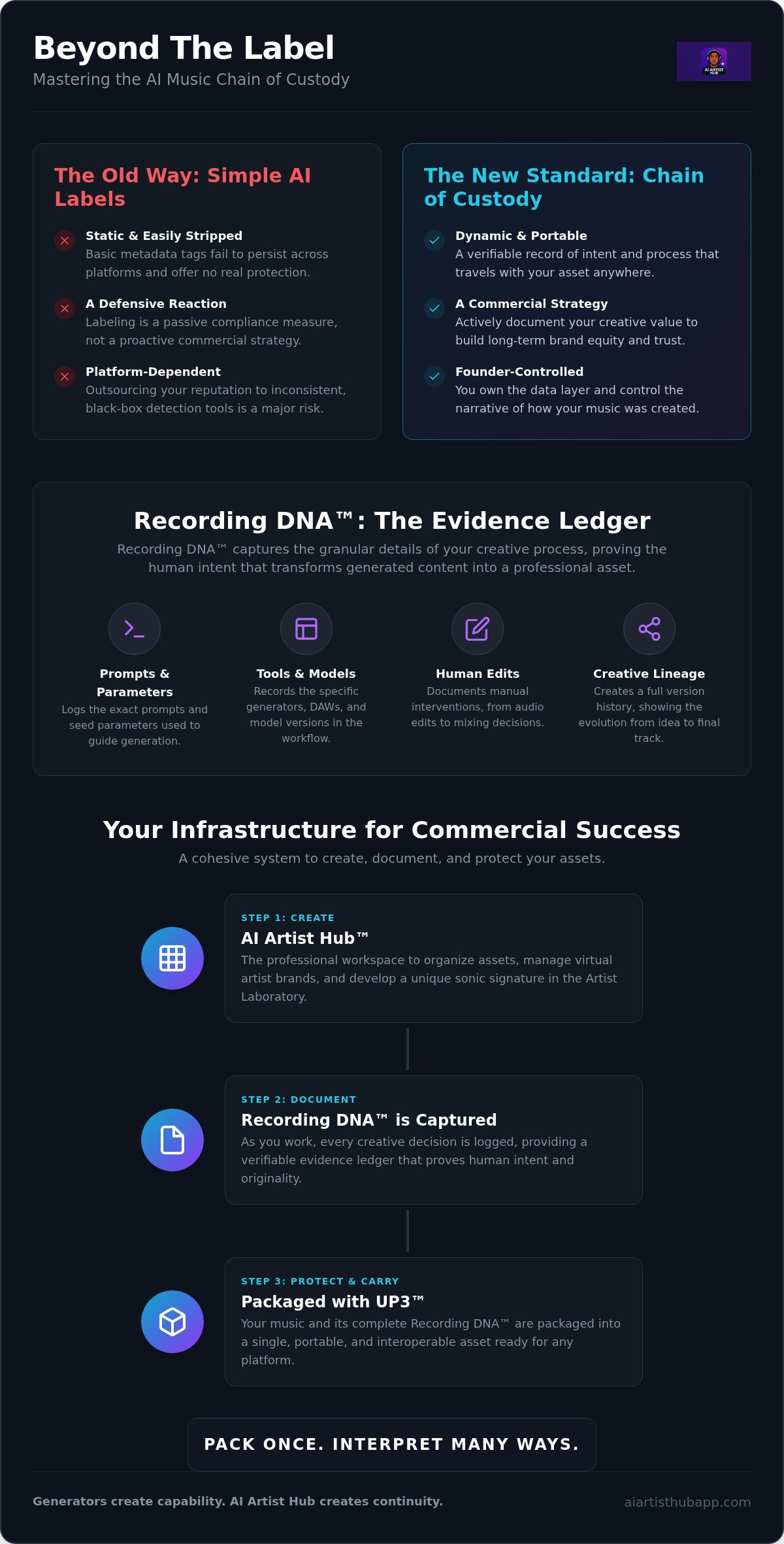 AI music chain of custody