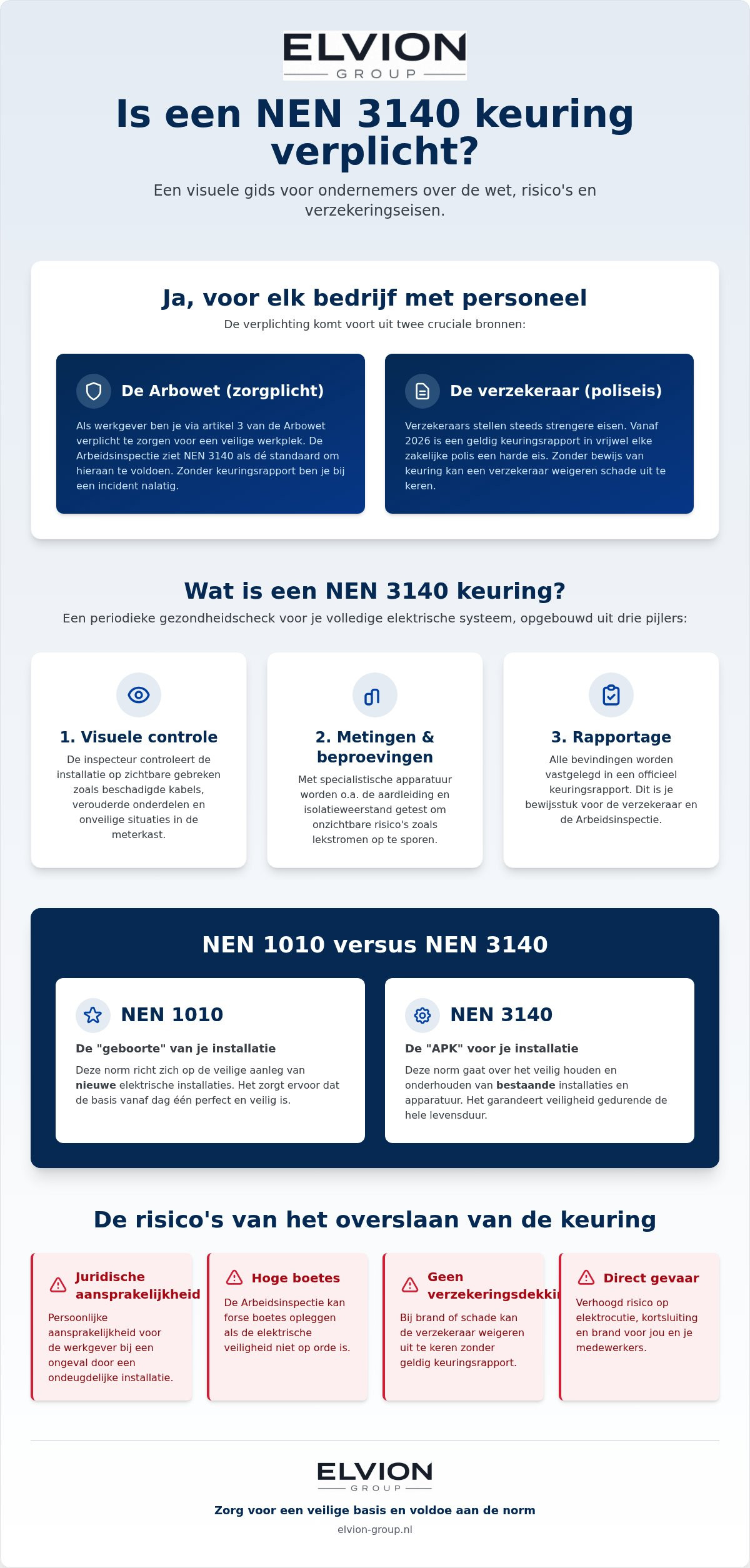 Is een NEN 3140 keuring verplicht
