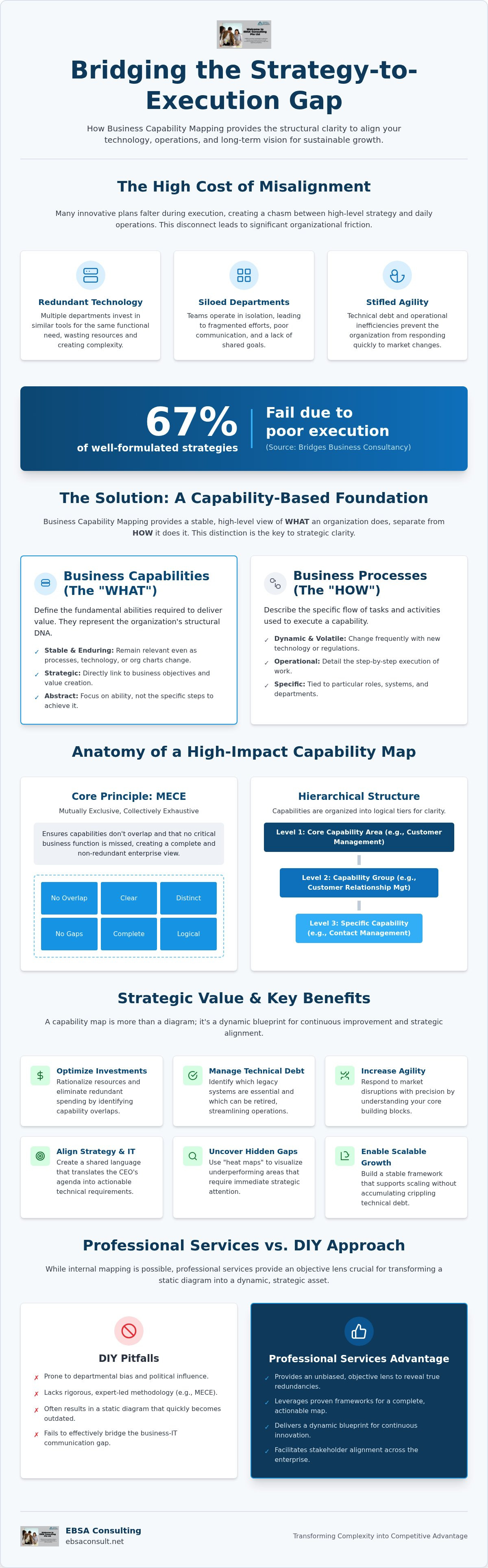 Business capability mapping services