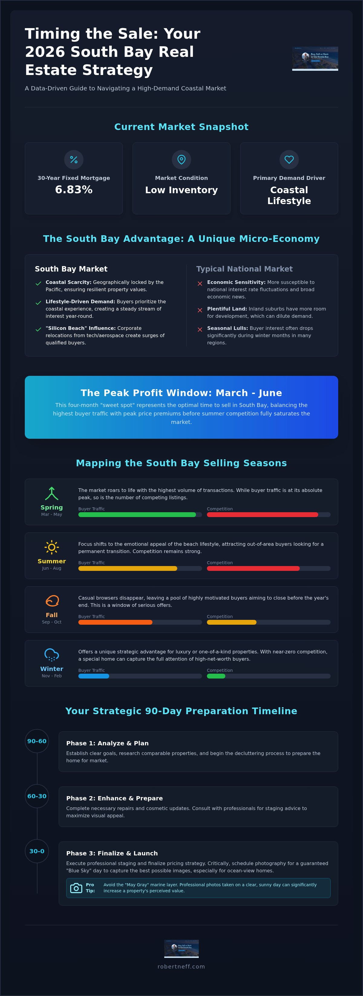 Best time to sell a house in South Bay