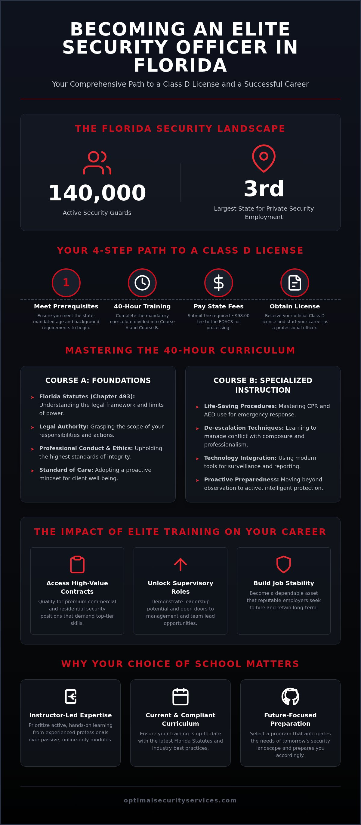 Security officer training school florida